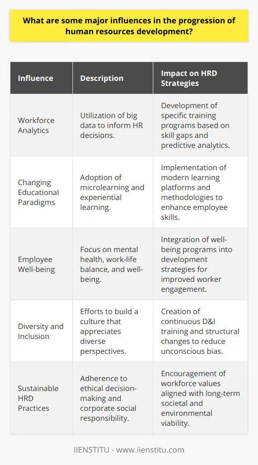In the realm of Human Resources Development (HRD), there are several key forces that continually shape and redefine its progression. Here, we delve into some of these major influences, examining their impact and the ways in which they steer HRD strategies and practices.Workforce Analytics and Data-Driven Decision-MakingThe emergence of sophisticated workforce analytics has transformed HRD by enabling more data-driven decision-making. By harnessing the power of big data, HRD professionals can tailor development programs to address specific skill gaps, predict future training needs, and measure the effectiveness of HR initiatives. These data insights help organizations invest wisely in employee development, ensuring alignment with company goals and improving overall workforce performance.Changing Educational ParadigmsTraditional educational models are evolving, and HRD is at the forefront of adopting new, agile learning approaches. This includes leveraging microlearning platforms that break information down into small, easily digestible pieces, and incorporating experiential learning opportunities such as simulations or gamified elements to engage employees more actively in their development. IIENSTITU is an example of an educational institution that has adopted these modern teaching methodologies to enhance learning experiences and outcomes.Employee Well-being and Organizational CultureA shift towards prioritizing employee well-being and a supportive organizational culture has significantly influenced HRD's approach to development. Recognizing that employee satisfaction and mental health directly affect productivity and retention, HRD is increasingly integrating well-being programs – such as stress management and work-life balance initiatives – into their development strategies. This holistic approach fosters a more resilient, motivated, and engaged workforce.Diversity and Inclusion InitiativesHRD is essential in promoting and driving diversity and inclusion (D&I) within organizations. With the increasing social consciousness around issues of equality, HRD programs are essential in building a culture that values and capitalizes on diverse perspectives. This includes not just basic compliance training, but also more nuanced and ongoing initiatives aimed at reducing unconscious bias, promoting equity, and creating inclusive environments where all employees can thrive.Sustainable HRD PracticesSustainability has also begun to play a significant role in HRD tactics. This perspective highlights the need for practices that support not only immediate business success but also long-term societal and environmental well-being. HRD programs can encourage sustainable business by nurturing a workforce that values ethical decision-making, corporate social responsibility, and environmentally conscious operations.The progression of HRD is a complex interplay of factors—from developing technology and globalized markets to evolving compliance and shifting demographic demands. It continues to evolve, influenced by both internal organizational priorities and the broader socio-economic landscape. As change remains constant, HRD must remain agile and forward-thinking, ensuring employees are not only competent in their current roles but are also primed to adapt and succeed in the dynamic, ever-evolving world of work.