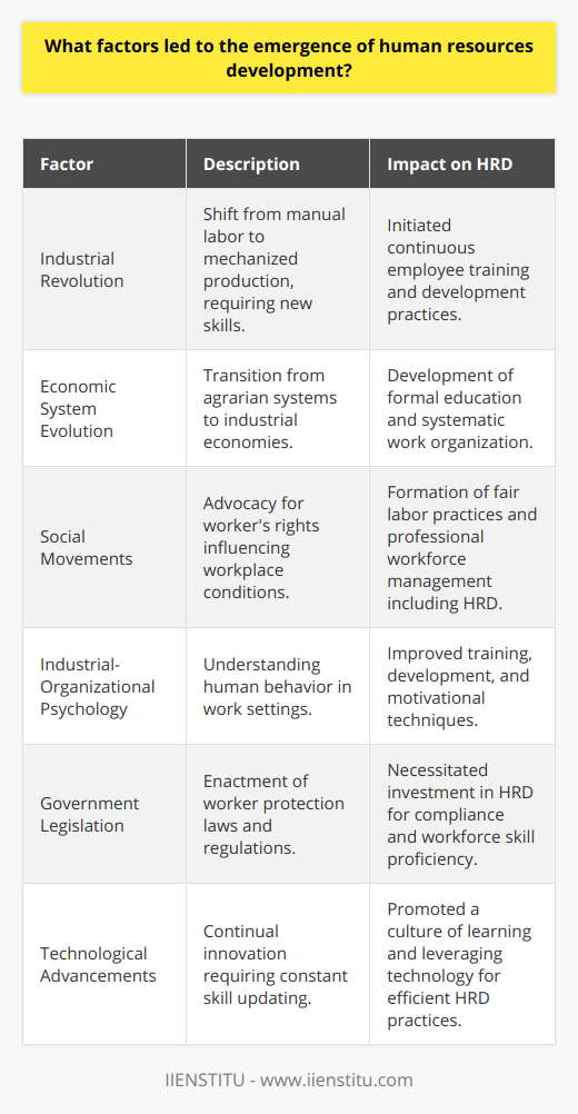 Human Resource Development (HRD) is a framework for the expansion of human capital within an organization through the development of both the organization itself and the individual to achieve performance improvement. The genesis of HRD can be attributed to various historic, socio-economic, psychological, and legal factors, as well as technological advancements.**Industrial Revolution's Influence**The Industrial Revolution marked a drastic transformation from manual labor to mechanized production, fundamentally altering work environments. With this shift, the demand for skilled labor capable of operating complex machinery and managing production processes increased. Organizations recognized the need for continuous employee training and development to ensure proficiency in handling these new tools, thus providing the structural underpinnings for HRD.**Evolution of Economic Systems**The shift from agrarian, feudal systems to industrial economies necessitated a departure from the traditional master-apprentice model of skills transfer. Industrialization created a requirement for the systematic organization of work and a new approach to labor management. Skills development became increasingly institutionalized leading to the development of formal education and training programs catalyzing the HRD sector.**The Importance of Social Movements**Social movements, particularly those advocating for worker's rights, played a crucial role in shaping modern HRD practices. These movements pressured employers and policymakers to ensure fair labor practices, such as equitable pay, safe working conditions, and reasonable hours. The need to adhere to these socially driven standards led to the professionalization of workforce management, which now encompasses HRD.**Psychology's Contribution to HRD**The application of psychology, especially industrial-organizational psychology, has been pivotal in understanding human behavior in the workplace. Psychological research has illuminated various aspects of workplace behavior, leading to enhanced methods for training, developing, and motivating the workforce, all of which are essential components of HRD.**The Role of Government Legislation**Regulatory frameworks have directly influenced the development of HRD. Governments around the world have implemented regulations to safeguard the rights and well-being of workers, such as occupational safety and health legislations, minimum wage laws, and anti-discrimination mandates. These legislative actions require organizations to invest in comprehensive HRD initiatives to ensure compliance and maintain a knowledgeable and skilled workforce.**The Emergence of Technology**The rapid pace of technological innovation has perpetuated the constant need for skillset updating and adaptation. Organizations must foster an environment of continuous learning and development to ensure that the workforce can leverage new technologies efficiently. Technology itself has also become a tool in HRD, with e-learning platforms and learning management systems enhancing the efficiency and reach of development programs.In sum, the multifaceted evolution of HRD has been shaped by economic changes, worker advocacy, psychological insights, regulatory requirements and technological progress. These influences have collectively contributed to the comprehensive, strategic discipline that HRD represents in modern global contexts, directly impacting the ways in which organizations plan, implement and value the ongoing development of their human resources.