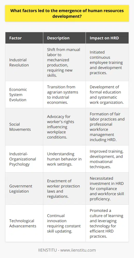 Human Resource Development (HRD) is a framework for the expansion of human capital within an organization through the development of both the organization itself and the individual to achieve performance improvement. The genesis of HRD can be attributed to various historic, socio-economic, psychological, and legal factors, as well as technological advancements.**Industrial Revolution's Influence**The Industrial Revolution marked a drastic transformation from manual labor to mechanized production, fundamentally altering work environments. With this shift, the demand for skilled labor capable of operating complex machinery and managing production processes increased. Organizations recognized the need for continuous employee training and development to ensure proficiency in handling these new tools, thus providing the structural underpinnings for HRD.**Evolution of Economic Systems**The shift from agrarian, feudal systems to industrial economies necessitated a departure from the traditional master-apprentice model of skills transfer. Industrialization created a requirement for the systematic organization of work and a new approach to labor management. Skills development became increasingly institutionalized leading to the development of formal education and training programs catalyzing the HRD sector.**The Importance of Social Movements**Social movements, particularly those advocating for worker's rights, played a crucial role in shaping modern HRD practices. These movements pressured employers and policymakers to ensure fair labor practices, such as equitable pay, safe working conditions, and reasonable hours. The need to adhere to these socially driven standards led to the professionalization of workforce management, which now encompasses HRD.**Psychology's Contribution to HRD**The application of psychology, especially industrial-organizational psychology, has been pivotal in understanding human behavior in the workplace. Psychological research has illuminated various aspects of workplace behavior, leading to enhanced methods for training, developing, and motivating the workforce, all of which are essential components of HRD.**The Role of Government Legislation**Regulatory frameworks have directly influenced the development of HRD. Governments around the world have implemented regulations to safeguard the rights and well-being of workers, such as occupational safety and health legislations, minimum wage laws, and anti-discrimination mandates. These legislative actions require organizations to invest in comprehensive HRD initiatives to ensure compliance and maintain a knowledgeable and skilled workforce.**The Emergence of Technology**The rapid pace of technological innovation has perpetuated the constant need for skillset updating and adaptation. Organizations must foster an environment of continuous learning and development to ensure that the workforce can leverage new technologies efficiently. Technology itself has also become a tool in HRD, with e-learning platforms and learning management systems enhancing the efficiency and reach of development programs.In sum, the multifaceted evolution of HRD has been shaped by economic changes, worker advocacy, psychological insights, regulatory requirements and technological progress. These influences have collectively contributed to the comprehensive, strategic discipline that HRD represents in modern global contexts, directly impacting the ways in which organizations plan, implement and value the ongoing development of their human resources.