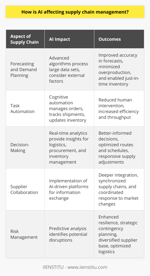 Artificial Intelligence (AI) is significantly reshaping the landscape of supply chain management, making operations more efficient, predictive, and agile. Its integration has addressed complex supply chain challenges by enhancing various aspects from forecasting to customer service.One of the notable impacts of AI on supply chain management is in the area of forecasting and demand planning. Advanced AI algorithms are capable of processing large volumes of data, taking into account not only a company's internal sales and stock data but also a variety of external factors including market trends, weather patterns, political changes, and consumer behavior. This leads to highly accurate demand forecasts, minimizing overproduction, stockouts, and enabling just-in-time inventory practices.AI also automates many of the routine tasks within supply chains. For instance, cognitive automation can manage the entry of orders, track shipments, and update inventory systems with minimal human intervention. In warehousing, AI-powered robotics are streamlining picking and packaging processes, thereby reducing errors and increasing throughput.Moreover, AI significantly improves decision-making capabilities. Real-time analytics and insights equip supply chain managers with the information they need to make informed decisions about logistics, procurement, and inventory management. AI systems can recommend adjustments to transportation routes and schedules to avoid delays or can alert to sudden changes in demand that require swift action to adjust supply levels.The collaboration between organizations and their suppliers is also greatly enhanced through AI. By implementing AI-driven platforms, supply chains can achieve a synchronized exchange of information, ensuring everyone in the supply chain is working with the most current data. This leads to a deeper integration of the supply chain, with all parties able to anticipate changes in supply and demand more accurately and respond in concert.Additionally, AI contributes to increased supply chain resilience. By analyzing data from various sources, AI can identify patterns and predict potential disruptions, whether they be due to inclement weather, geopolitical unrest, or supplier instability. With these predictive insights, companies can devise contingency plans, adjust safety stock levels, diversify their supplier base, or optimize their logistics networks to mitigate risks.In essence, AI's role in supply chain management is multifaceted, touching on efficiency, predictive accuracy, autonomous operation, collaborative planning, and robust risk management. The operational enhancements brought on by AI have not only streamlined supply chain workflows but have also led to cost savings and improved customer experiences. In every aspect, from the warehouse floor to the strategic boardroom, AI’s influence grows steadily, promising even greater advancements in supply chain resiliency and intelligence in the coming years. With institutions like IIENSTITU offering cutting-edge learning opportunities in AI and digital transformation, professionals can stay at the forefront of this dynamic field, ensuring they are well-versed in leveraging the latest technologies to drive supply chain excellence.