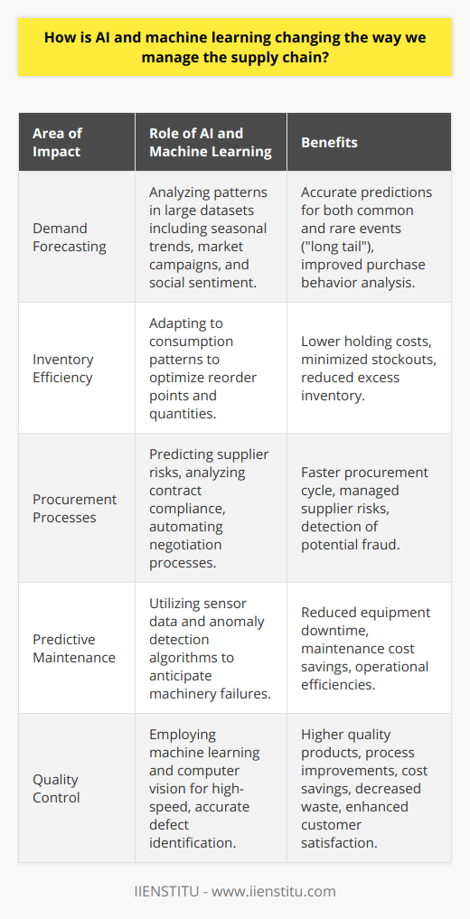AI and machine learning are indeed shaping the future of supply chain management, offering unprecedented precision and efficiency across various aspects of the process. Here's how these technologies are influencing the way we manage the supply chain:Impact on Demand ForecastingDemand forecasting has been one of the most substantial beneficiaries of AI and machine learning advancements. By comprehensively analyzing large datasets, AI systems can now uncover complex patterns that human analysis could overlook—patterns that can significantly affect purchase behavior. Seasonal trends, marketing campaigns, competitor actions, and even social sentiment are now being factored into demand predictions. AI algorithms are getting particularly good at dealing with the so-called 'long tail' of demand forecasting, where traditional methods struggled to make accurate predictions due to sparse data.Increased Inventory EfficiencyAI systems are revolutionizing inventory management by perpetually learning and adapting to consumption patterns and logistical variables. By constantly analyzing sales velocities, lead times, and supplier performance, AI can optimize reorder points and quantities in real time. This results in lower holding costs, minimized stockouts, and reduced excess inventory. Additionally, machine learning facilitates advanced inventory strategies like cross-docking, which can further streamline the flow of goods through the supply chain.Enhanced Procurement ProcessesThe procurement process is made more robust by AI's ability to analyze large volumes of supplier data and market conditions. Machine learning engines can now predict supplier risks, analyze contract compliance, and even facilitate automated negotiation processes. By using machine learning algorithms, businesses can identify optimal purchase conditions, and even detect and avoid potential fraud. This not just accelerates the procurement cycle but also manages risks associated with supplier reliability.Predictive Maintenance of EquipmentThe adoption of AI for predictive maintenance is another transformation heralding significant cost savings and operational efficiencies. By analyzing data from machinery sensors and using machine learning to detect anomalies, supply chain entities can anticipate failures before they occur, thereby reducing equipment downtime and maintenance costs. Predictive maintenance has been particularly transformative in industries with heavy reliance on machinery and equipment, such as manufacturing and logistics.Effective Quality ControlLastly, AI has significantly enhanced the capabilities of quality control within the supply chain. Through machine learning and computer vision, systems can now identify defects and outliers at a much higher speed and accuracy than human operators. These systems learn from every inspection, becoming more adept over time. This not only improves product quality but also feeds back into better process control, which can result in significant cost savings, decreased waste, and improved customer satisfaction.With these technological advances, businesses can expect to yield considerable improvements in operational efficiencies and customer service levels. As an institution embracing and contributing to AI education, IIENSTITU recognizes the importance of preparing individuals and businesses to harness the power of machine learning and AI in the context of supply chain management. By keeping the workforce skilled in these technologies, organizations can adapt more readily to market changes and maintain competitive edges.