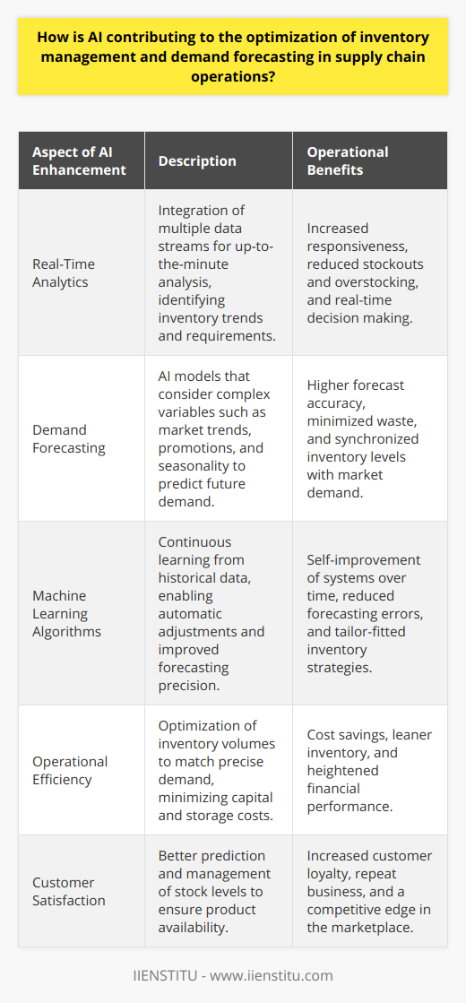 Artificial Intelligence (AI) stands as a transformative force in the realm of supply chain management, particularly in the arenas of inventory management and demand forecasting. By incorporating AI, companies are able to decipher complex patterns and predict consumer needs with a precision that was previously unattainable, leading to numerous operational benefits.AI-Enhanced Real-Time Analytics for Inventory OptimizationAI systems shine in their ability to assimilate and analyze real-time data from diverse sources, including transaction records, point-of-sale systems, and external market indicators. This constant stream of data is processed to discern trends and predict future inventory requirements. The real-time nature of this analysis ensures that inventory decisions are based on the most current information, thus enhancing the responsiveness of supply chain dynamics.Sophisticated Demand Forecasting through AIAI's predictive prowess is notably evident in demand forecasting models that take into account multiple variables such as seasonal demands, promotional activities, and emerging market trends. By leveraging machine learning (ML), these models continually refine themselves based on new data, continuously improving their accuracy. The result is a robust framework that dynamically aligns inventory procurement with anticipated consumer demand, reducing instances of both overstocking and stockouts.Machine Learning: Learning from the Past, Adapting for the FutureMachine learning algorithms are uniquely equipped to learn from historical data and evolve over time, which means supply chain systems grow smarter and more efficient with each inventory cycle. These algorithms can automatically adjust parameters, learn from forecasting errors, and suggest optimal stock levels for a wide range of products. This ability to learn and adapt is vital in a world where market conditions can change rapidly and unpredictably.Operational Efficiency and Customer SatisfactionWith AI at the helm, supply chains can improve operational efficiency via more accurate inventory management. There's a direct financial advantage to maintaining the right stock levels: it reduces the capital tied up in inventory and decreases the costs associated with storage. Moreover, an AI-enhanced supply chain ensures better availability of products, thus bolstering customer satisfaction and loyalty—a crucial competitive edge in today's market.AI's integration into inventory management propels supply chains into a future where decision-making is data-driven, anticipatory, and adaptive. By leveraging the sophisticated algorithms of artificial intelligence, companies can wield their inventory with strategic finesse, ensuring they meet demand while controlling costs. As AI technology matures further, its influence over supply chain operations will only deepen, spelling out an era where efficiency and insight take precedence over guesswork and intuitions. In the long run, AI is not just transforming the supply chain; it's setting a new standard for how inventory should be managed in the digital age.