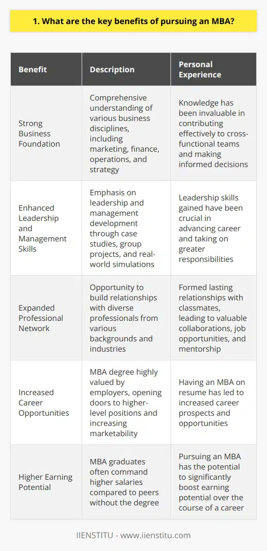 Pursuing an MBA offers numerous benefits that can significantly enhance your career prospects and personal growth. Ive experienced firsthand how an MBA can open doors to exciting opportunities and help you develop a diverse skill set. Developing a Strong Business Foundation An MBA program provides a comprehensive understanding of various business disciplines. From marketing and finance to operations and strategy, youll gain a solid foundation in all aspects of business. This knowledge has been invaluable in my own career, allowing me to contribute effectively to cross-functional teams and make informed decisions. Enhancing Leadership and Management Skills One of the key benefits of an MBA is the emphasis on leadership and management development. Through case studies, group projects, and real-world simulations, youll hone your ability to lead teams, manage projects, and navigate complex business challenges. Ive found that the leadership skills I gained during my MBA have been crucial in advancing my career and taking on greater responsibilities. Building a Professional Network An MBA program brings together a diverse group of professionals from various backgrounds and industries. This provides an incredible opportunity to expand your professional network. Ive formed lasting relationships with my classmates, which have led to valuable collaborations, job opportunities, and mentorship. The network you build during your MBA can be a powerful asset throughout your career. Increasing Career Opportunities and Earning Potential Earning an MBA can significantly boost your career prospects and earning potential. Many employers highly value the skills and knowledge gained through an MBA program. In my experience, having an MBA on my resume has opened doors to higher-level positions and increased my marketability in the job market. Additionally, MBA graduates often command higher salaries compared to their peers without the degree. Pursuing an MBA is a transformative journey that can accelerate your career growth and personal development. It equips you with a strong business foundation, enhances your leadership abilities, expands your professional network, and increases your career opportunities. I highly recommend considering an MBA if you aspire to take your career to new heights and make a lasting impact in the business world.