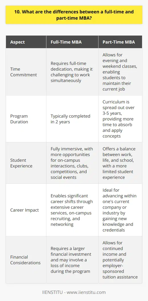 Time Commitment The biggest difference is the time commitment. A full-time MBA program requires you to attend classes during the day, which makes it difficult to work at the same time. Part-time MBAs allow you to take evening and weekend classes while still working your job. Duration Full-time MBA programs typically take 2 years to complete, while part-time programs spread the curriculum out over 3-5 years. I actually prefer the part-time format since it allows more time to digest the material and apply concepts at work in real-time. Student Experience With full-time, youre fully immersed in the student experience. You spend more time on campus interacting with peers and there are more opportunities to get involved in clubs, competitions, and social events. Part-time programs still offer some of this, but to a lesser degree since most students are focused on balancing work, life and school. Career Impact Both formats can enhance your skills and career prospects, but in different ways. Full-time enables making a more dramatic career shift by providing access to extensive career services, on-campus recruiting, and networking. Part-time is ideal if you want to advance in your current company or industry by gaining new knowledge and credentials while maintaining your job and income.