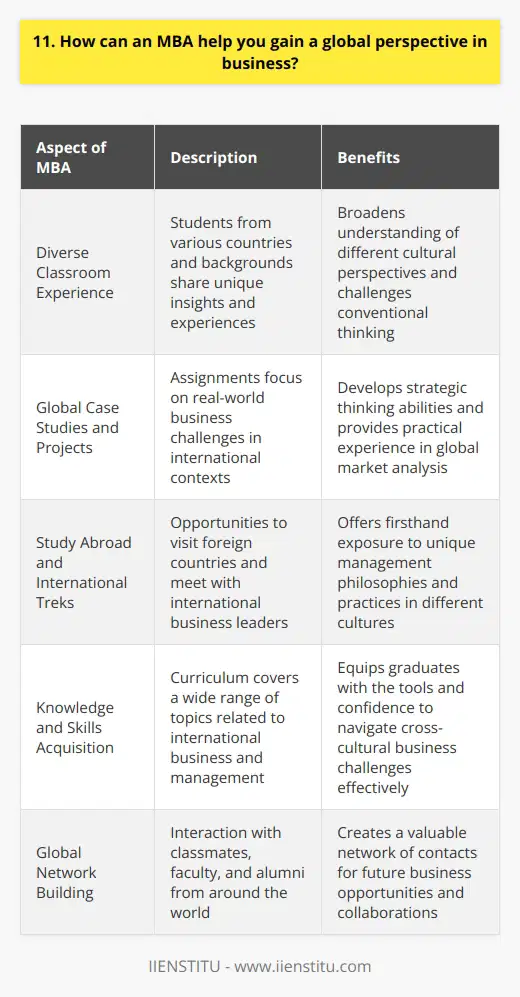 An MBA can be an incredibly valuable tool for gaining a global perspective in business. Through my MBA program, I had the opportunity to study international markets and cultures, which broadened my understanding of how businesses operate around the world. Diverse Classroom Experience One of the most impactful aspects of my MBA was the diversity of my classmates. We had students from all over the globe, each bringing their unique experiences and insights to discussions. Learning alongside people from different backgrounds challenged me to think beyond my own cultural lens and consider new perspectives. Global Case Studies and Projects Many of our assignments involved analyzing real-world business challenges in international contexts. For example, I worked on a project developing a market entry strategy for a tech startup expanding into Southeast Asia. Diving deep into the economic, political, and cultural factors at play in a foreign market stretched my strategic thinking abilities. Study Abroad and International Treks My program also offered incredible opportunities to learn abroad. I participated in a week-long trek to Japan where we met with business leaders from companies like Toyota and Sony. Seeing firsthand how Japanese businesses operate gave me a whole new appreciation for their unique management philosophies and practices. Overall, I truly believe my MBA provided me with a strong foundation for doing business on a global scale. The knowledge, skills, and network I gained have been instrumental in my career. I feel confident in my ability to navigate cross-cultural business challenges and identify opportunities in international markets.