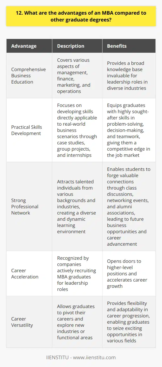 An MBA offers several unique advantages compared to other graduate degrees. Firstly, it provides a comprehensive business education that covers various aspects of management, finance, marketing, and operations. This broad knowledge base is invaluable for professionals seeking leadership roles in diverse industries. Practical Skills and Network Moreover, an MBA program focuses on developing practical skills that are directly applicable to real-world business scenarios. Through case studies, group projects, and internships, MBA students gain hands-on experience in problem-solving, decision-making, and teamwork. These skills are highly sought after by employers and can give MBA graduates a competitive edge in the job market. Another significant advantage of an MBA is the opportunity to build a strong professional network. MBA programs attract talented individuals from various backgrounds and industries, creating a diverse and dynamic learning environment. Through class discussions, networking events, and alumni associations, MBA students can forge valuable connections that can lead to future business opportunities and career advancement. Career Acceleration and Versatility Furthermore, an MBA can accelerate career growth and open doors to higher-level positions. Many companies actively recruit MBA graduates for leadership roles, recognizing the strategic thinking and management skills they bring to the table. The versatility of an MBA also allows graduates to pivot their careers and explore new industries or functional areas. In my personal experience, pursuing an MBA was a transformative journey that expanded my business acumen and leadership capabilities. The program challenged me to think critically, adapt to changing market dynamics, and collaborate with diverse teams. The skills and network I gained during my MBA have been invaluable in my career progression and have opened up exciting opportunities that I may not have had access to otherwise.