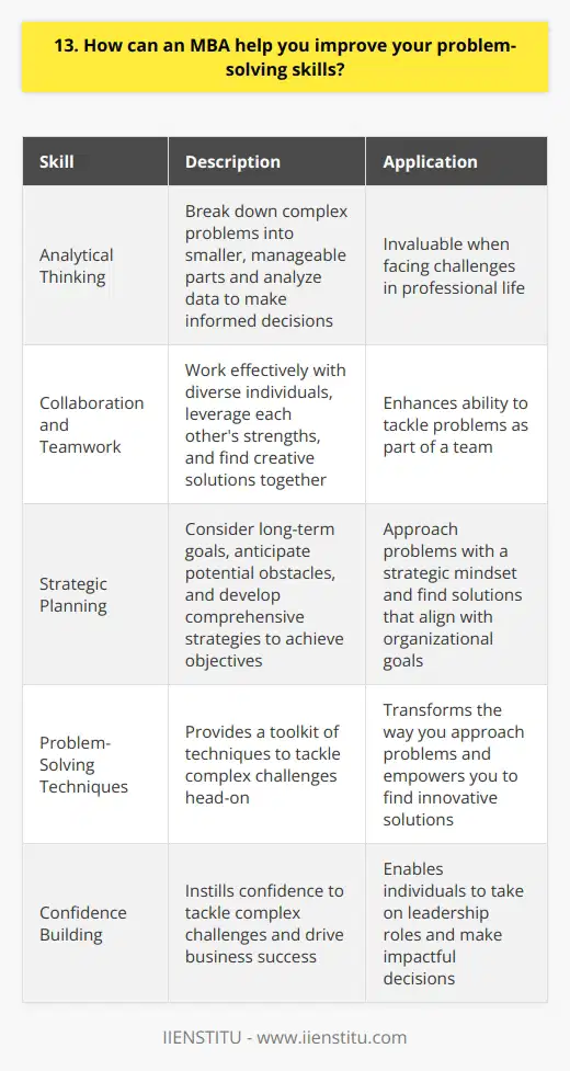 An MBA equips you with a diverse set of problem-solving skills that can be applied in various business scenarios. Through case studies and real-world projects, you learn to approach problems from different angles and develop innovative solutions. Analytical Thinking In an MBA program, you sharpen your analytical thinking abilities. You learn to break down complex problems into smaller, manageable parts and analyze data to make informed decisions. This skill is invaluable when facing challenges in your professional life. Collaboration and Teamwork MBA programs emphasize the importance of collaboration and teamwork. Through group projects and discussions, you learn to work effectively with diverse individuals, leverage each others strengths, and find creative solutions together. This experience enhances your ability to tackle problems as part of a team. Strategic Planning An MBA teaches you strategic planning skills. You learn to consider long-term goals, anticipate potential obstacles, and develop comprehensive strategies to achieve objectives. This helps you approach problems with a strategic mindset and find solutions that align with organizational goals. I remember a challenging project during my MBA where we had to develop a marketing strategy for a struggling company. By applying the problem-solving skills I learned, such as analyzing market trends, collaborating with my team, and creating a strategic plan, we successfully developed a solution that helped the company increase its market share. An MBA not only provides you with a toolkit of problem-solving techniques but also instills the confidence to tackle complex challenges head-on. It transforms the way you approach problems and empowers you to find innovative solutions that drive business success.