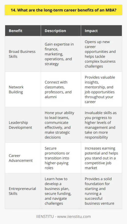 An MBA provides numerous long-term career benefits that can help you succeed in your chosen field. Firstly, an MBA equips you with a broad set of business skills and knowledge that are applicable across industries. Youll gain expertise in areas like finance, marketing, operations, and strategy, which can open up new career opportunities and help you tackle complex business challenges. Network Building Pursuing an MBA also allows you to build a strong professional network. Youll have the chance to connect with classmates, professors, and alumni who can provide valuable insights, mentorship, and job opportunities throughout your career. I remember landing my first post-MBA job through a connection I made during a group project – its amazing how these relationships can shape your path. Leadership Development Another key benefit of an MBA is leadership development. Through case studies, group projects, and experiential learning opportunities, youll hone your ability to lead teams, communicate effectively, and make strategic decisions. These skills are invaluable as you progress to higher levels of management and take on more responsibility within your organization. Career Advancement An MBA can also accelerate your career advancement and increase your earning potential. Many MBA graduates secure promotions or transition into higher-paying roles after completing their degree. The credibility and skills you gain can help you stand out in a competitive job market and negotiate better compensation packages. Entrepreneurial Skills Finally, an MBA provides a solid foundation for entrepreneurship. If you have dreams of starting your own business, the knowledge and skills you acquire through an MBA program can be instrumental in bringing your vision to life. Youll learn how to develop a business plan, secure funding, and navigate the challenges of running a successful venture. In summary, an MBA offers a wealth of long-term career benefits, from building a strong professional network to accelerating your career advancement and providing the skills needed for entrepreneurship. Its an investment in yourself and your future that can pay dividends for years to come.