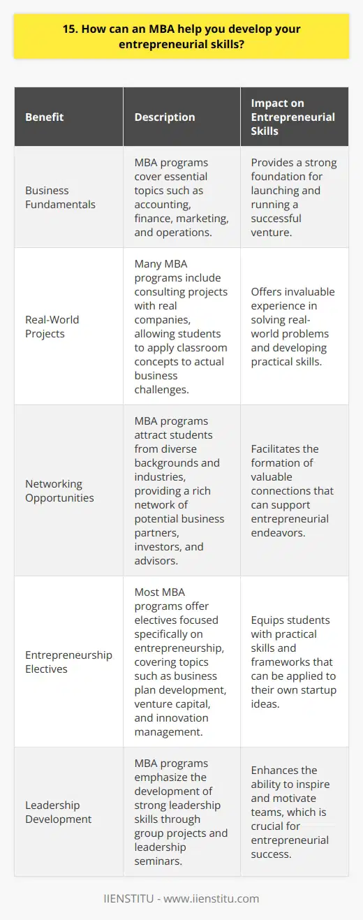 An MBA can be a powerful tool for developing entrepreneurial skills. Through coursework and hands-on experience, youll gain valuable knowledge and insights. Business Fundamentals MBA programs cover essential business topics like accounting, finance, marketing, and operations. Understanding these core areas provides a strong foundation for launching and running your own venture. Real-World Projects Many MBA programs include consulting projects with real companies. I worked with a startup during my MBA, helping them develop their go-to-market strategy. It was an invaluable experience in applying classroom concepts to actual business challenges. Networking Opportunities One of the biggest benefits of an MBA is the network you build. Your classmates come from diverse backgrounds and industries. These connections can lead to potential business partners, investors, or advisors down the road. Entrepreneurship Electives Most MBA programs offer electives focused specifically on entrepreneurship. I took courses on business plan development, venture capital, and innovation management. The practical skills and frameworks have stuck with me as Ive pursued my own startup ideas. Leadership Development As an entrepreneur, strong leadership skills are a must. An MBA pushes you to hone your ability to inspire and motivate teams. Through group projects and leadership seminars, I gained confidence in my management style. While an MBA isnt required for entrepreneurial success, I believe the experience gives you a leg up. Youll emerge with a robust toolkit and support network to help turn your business dreams into reality.