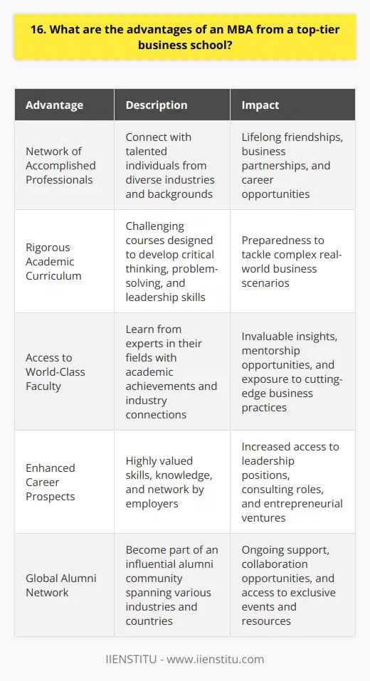 An MBA from a top-tier business school offers numerous advantages that can propel your career forward. Here are some key benefits: Network of Accomplished Professionals One of the most valuable aspects of attending a prestigious MBA program is the opportunity to connect with a diverse group of talented individuals. Your classmates come from various industries and backgrounds, bringing unique perspectives and experiences to the table. These connections often lead to lifelong friendships, business partnerships, and career opportunities down the road. Rigorous Academic Curriculum Top-tier business schools are known for their challenging and comprehensive curricula. The courses are designed to push you out of your comfort zone and develop your critical thinking, problem-solving, and leadership skills. Youll engage in case studies, group projects, and simulations that mirror real-world business scenarios, preparing you to tackle complex challenges in your future career. Access to World-Class Faculty MBA programs at elite institutions boast faculty members who are experts in their respective fields. These professors bring a wealth of knowledge and practical experience to the classroom. They are not only academically accomplished but also well-connected within the business world, often serving as consultants or board members for major corporations. Learning from such esteemed faculty can provide you with invaluable insights and mentorship opportunities. Enhanced Career Prospects Graduating from a top-tier MBA program can significantly boost your career prospects. Employers highly value the skills, knowledge, and network that come with an MBA from a renowned institution. Many top companies actively recruit from these programs, offering competitive salaries and exciting career paths. An MBA can open doors to leadership positions, consulting roles, and entrepreneurial ventures that might otherwise be difficult to access.