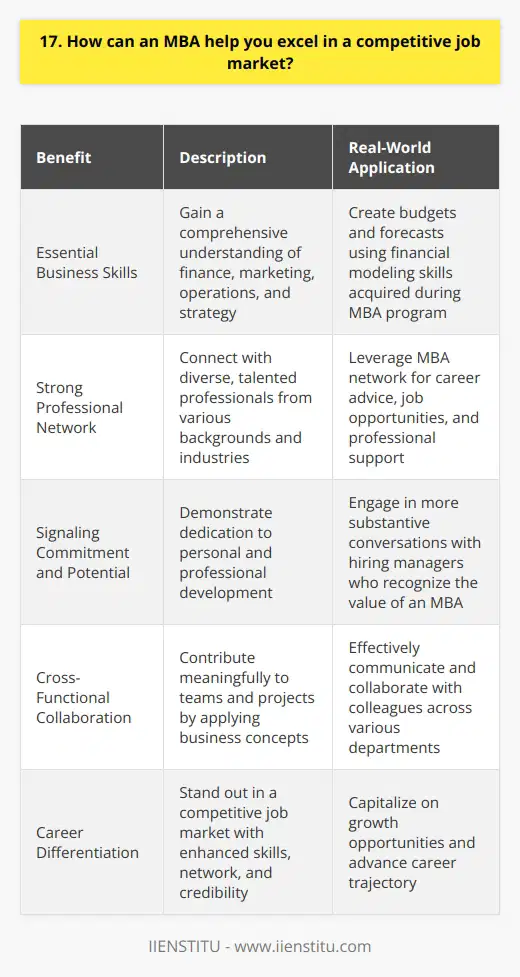 An MBA can be a powerful tool to help you stand out in todays competitive job market. Through my MBA program, I gained valuable skills and knowledge that have directly translated to success in my career. Developing Essential Business Skills My MBA courses equipped me with a well-rounded understanding of key business concepts. I learned about finance, marketing, operations, and strategy, which has allowed me to contribute meaningfully to cross-functional teams and projects. For example, in my current role, I regularly draw upon the financial modeling skills I honed during my MBA to create budgets and forecasts. This ability to speak the language of business has made me a more effective collaborator and leader. Building a Strong Professional Network One of the most valuable aspects of my MBA experience was the opportunity to connect with a diverse group of talented professionals. My classmates came from a wide range of backgrounds and industries, which exposed me to new perspectives and ideas. Ive maintained many of these relationships beyond graduation, and my MBA network has been an invaluable resource for career advice, job opportunities, and professional support. Just last month, a former classmate referred me to an exciting new project that has turned into a significant growth opportunity for me. Signaling Commitment and Potential Earning an MBA demonstrates to employers that you are serious about your career and have the drive to invest in your own development. It shows that you have the ability to take on challenging coursework while balancing professional and personal commitments. In my experience, having an MBA on my resume has opened doors and led to more substantive conversations with hiring managers. They recognize the effort and dedication required to complete an MBA program and view it as a signal of strong potential. While an MBA is not a magic bullet, I believe it can be a valuable differentiator in a competitive job market. The skills, network, and credibility I gained through my MBA have been essential to my career growth and success.