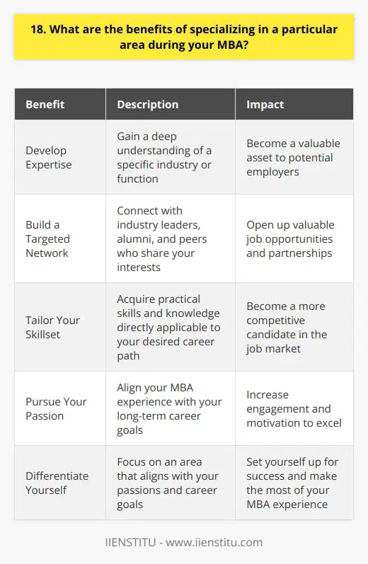 Specializing in a particular area during your MBA can be incredibly beneficial for several reasons. Firstly, it allows you to gain a deep understanding of a specific industry or function. This specialized knowledge can make you a valuable asset to potential employers. Additionally, focusing on a particular area enables you to build a strong network within that field. Develop Expertise By specializing, you can develop expertise that sets you apart from other job candidates. Youll gain a thorough understanding of the challenges and opportunities within your chosen area. This knowledge can help you make a significant impact in your future roles. Build a Targeted Network Specializing allows you to build a targeted network of professionals in your desired field. Youll have opportunities to connect with industry leaders, alumni, and peers who share your interests. These connections can lead to valuable job opportunities and partnerships down the line. Tailor Your Skillset When you specialize, you can tailor your skillset to the specific needs of your chosen industry. Youll gain practical skills and knowledge that are directly applicable to your desired career path. This targeted approach can make you a more competitive candidate in the job market. Pursue Your Passion Specializing allows you to pursue your passion and align your MBA experience with your long-term career goals. By focusing on an area that excites you, youll be more engaged in your studies and more motivated to excel. This passion can shine through during job interviews and help you stand out to potential employers. In my personal experience, specializing in marketing during my MBA was a game-changer. It allowed me to dive deep into the latest marketing strategies and technologies, and I had the opportunity to work on real-world projects with top companies in the field. Through my specialization, I built a strong network of marketing professionals who have been incredibly supportive throughout my career journey. While specializing requires careful consideration and planning, I believe it can be a powerful way to differentiate yourself in a competitive job market. By focusing on an area that aligns with your passions and career goals, you can set yourself up for success and make the most of your MBA experience.