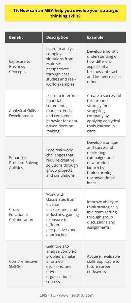 An MBA can significantly enhance your strategic thinking skills in several ways. Firstly, the program exposes you to a wide range of business concepts and theories. Through case studies and real-world examples, you learn to analyze complex situations from multiple perspectives. This helps develop a holistic understanding of how different aspects of a business interact and influence each other. Developing Analytical Skills Moreover, an MBA hones your analytical skills. You learn to interpret financial statements, market trends, and consumer behavior. This enables you to make data-driven decisions and formulate strategies based on solid evidence. I remember a project where we had to create a business plan for a struggling company. By applying the analytical tools learned in class, my team identified key areas for improvement and devised a successful turnaround strategy. Enhancing Problem-Solving Abilities Additionally, an MBA enhances your problem-solving abilities. Through group projects and simulations, you face real-world challenges that require creative solutions. You learn to think outside the box and consider innovative approaches. In one memorable instance, my team was tasked with developing a new product launch strategy. By brainstorming unconventional ideas and leveraging our diverse skill sets, we came up with a unique marketing campaign that exceeded expectations. Fostering Cross-Functional Collaboration Furthermore, an MBA fosters cross-functional collaboration. You work with classmates from various backgrounds and industries, gaining exposure to different perspectives and approaches. This collaborative environment mirrors the modern workplace, where strategic thinking often involves coordinating efforts across departments. I found that the group discussions and team assignments greatly improved my ability to think strategically in a team setting. In conclusion, an MBA provides a comprehensive framework for developing strategic thinking skills. Through a combination of theoretical knowledge, practical application, and collaboration with diverse peers, you gain the tools to analyze complex problems, make informed decisions, and drive organizational success. I am confident that the skills I have acquired during my MBA will be invaluable in my future career endeavors.