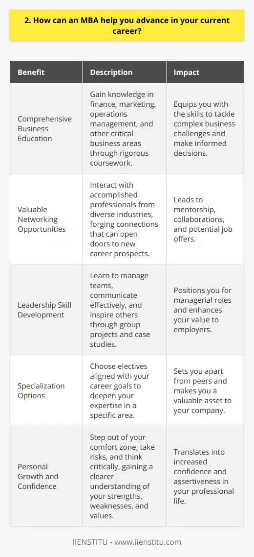 An MBA can be a powerful tool for advancing your career in several ways. Firstly, it provides a comprehensive understanding of business concepts and strategies. Through rigorous coursework, you gain knowledge in areas like finance, marketing, and operations management. This well-rounded education equips you with the skills to tackle complex business challenges and make informed decisions. Secondly, an MBA offers valuable networking opportunities. You interact with accomplished professionals from diverse industries, forging connections that can open doors to new career prospects. These relationships often lead to mentorship, collaborations, and even job offers. Developing Leadership Skills Moreover, an MBA program focuses on developing leadership skills. Through group projects and case studies, you learn to manage teams, communicate effectively, and inspire others. These leadership abilities are highly sought after by employers and can position you for managerial roles within your organization. Specialization Options Additionally, many MBA programs offer specialization options. By choosing electives aligned with your career goals, you can deepen your expertise in a specific area. For example, if youre in marketing, you can specialize in digital marketing or brand management. This specialized knowledge can set you apart from your peers and make you a valuable asset to your company. Personal Growth and Confidence On a personal level, pursuing an MBA can boost your confidence and self-awareness. The program challenges you to step out of your comfort zone, take risks, and think critically. Through this transformative journey, you gain a clearer understanding of your strengths, weaknesses, and values. This personal growth can translate into increased confidence and assertiveness in your professional life. In my experience, earning an MBA has been a game-changer. It has equipped me with the knowledge and skills to take on leadership roles and drive strategic initiatives within my organization. The network I built during the program has also been invaluable, leading to exciting collaborations and career opportunities. Conclusion In conclusion, an MBA can be a powerful catalyst for career advancement. It provides a comprehensive business education, develops leadership skills, offers specialization options, and fosters personal growth. If youre looking to take your career to the next level, an MBA may be the key to unlocking new opportunities and achieving your professional goals.