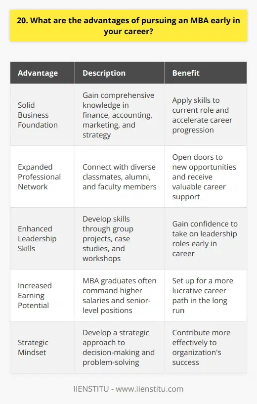 Pursuing an MBA early in your career offers several advantages. First and foremost, it provides a solid foundation of business knowledge and skills that can be immediately applied to your current role. This can help you stand out among your peers and accelerate your career progression. Develop a Strong Business Acumen An MBA program covers a wide range of business topics, from finance and accounting to marketing and strategy. By gaining a comprehensive understanding of these areas, youll be better equipped to make informed decisions and contribute to your organizations success. Youll also develop a strategic mindset that will serve you well throughout your career. Expand Your Network Enrolling in an MBA program early in your career allows you to build a strong professional network. Youll have the opportunity to connect with classmates from diverse backgrounds and industries, as well as alumni and faculty members. These connections can open doors to new opportunities and provide valuable support and advice as you navigate your career path. Personal Experience: When I pursued my MBA right after completing my undergraduate degree, I was able to form lasting relationships with my classmates. We still keep in touch and have helped each other out with job referrals and business partnerships. Its a network I know I can always rely on. Enhance Your Leadership Skills MBA programs place a strong emphasis on leadership development. Through group projects, case studies, and leadership workshops, youll gain the skills and confidence to take on leadership roles early in your career. Youll learn how to motivate and inspire teams, make tough decisions, and communicate effectively with stakeholders at all levels. Increase Your Earning Potential Investing in an MBA early in your career can pay off in the long run. MBA graduates often command higher salaries and have access to more senior-level positions compared to their peers without an MBA. By obtaining this credential early on, youll be setting yourself up for a more lucrative career path. While pursuing an MBA requires a significant investment of time and money, the benefits can be well worth it. By developing a strong business acumen, expanding your network, enhancing your leadership skills, and increasing your earning potential, youll be well-positioned for success in your chosen career.