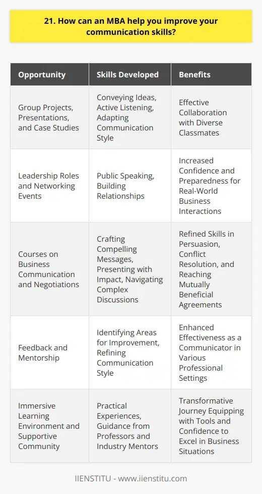 An MBA program offers numerous opportunities to enhance communication skills, both inside and outside the classroom. Through group projects, presentations, and case studies, I collaborated with diverse classmates from various backgrounds. This experience taught me how to effectively convey ideas, listen actively, and adapt my communication style to different audiences. Leadership Roles and Networking Events Taking on leadership roles in student organizations and attending networking events allowed me to practice public speaking and build relationships. I learned to articulate my thoughts clearly, engage with others, and make meaningful connections. These experiences boosted my confidence and prepared me for real-world business interactions. Courses on Business Communication and Negotiations My MBA program included courses specifically focused on business communication and negotiations. I gained valuable insights into crafting compelling messages, presenting with impact, and navigating complex discussions. Through role-playing exercises and simulations, I honed my skills in persuasion, conflict resolution, and reaching mutually beneficial agreements. Feedback and Mentorship One of the most valuable aspects of my MBA experience was the regular feedback and mentorship I received. Professors and industry mentors provided constructive criticism on my communication style, helping me identify areas for improvement. Their guidance enabled me to refine my skills and become a more effective communicator in various professional settings. Overall, pursuing an MBA has been a transformative journey that has greatly enhanced my communication abilities. The programs immersive learning environment, practical experiences, and supportive community have equipped me with the tools and confidence to excel in any business situation.
