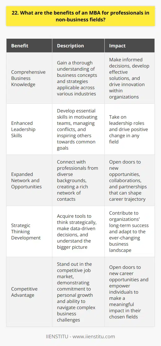 An MBA offers numerous benefits for professionals in non-business fields. It provides a comprehensive understanding of business concepts and strategies that can be applied across various industries. This knowledge enables professionals to make informed decisions, develop effective solutions, and drive innovation within their organizations. Enhancing Leadership Skills Pursuing an MBA helps professionals develop essential leadership skills. Through coursework and practical experiences, individuals learn how to motivate teams, manage conflicts, and inspire others towards a common goal. These skills are invaluable in any field, as they enable professionals to take on leadership roles and drive positive change. Personal Experience: I witnessed the impact of leadership skills firsthand when my colleague, an engineer with an MBA, successfully led a cross-functional team to develop a groundbreaking product. His ability to communicate effectively, delegate tasks, and foster collaboration was a testament to the value of an MBA in non-business fields. Expanding Network and Opportunities An MBA program brings together professionals from diverse backgrounds, creating a rich network of contacts. This network opens doors to new opportunities, collaborations, and partnerships that can significantly shape ones career trajectory. The connections made during an MBA program often extend beyond the classroom, leading to long-lasting professional relationships. Developing Strategic Thinking An MBA equips professionals with the tools to think strategically and make data-driven decisions. It helps individuals understand the bigger picture, identify trends, and anticipate challenges. By developing strategic thinking skills, professionals in non-business fields can contribute to their organizations long-term success and adapt to the ever-changing business landscape. In todays competitive job market, an MBA sets professionals apart, demonstrating their commitment to personal growth and their ability to navigate complex business challenges. It opens doors to new career opportunities and empowers individuals to make a meaningful impact in their chosen fields.