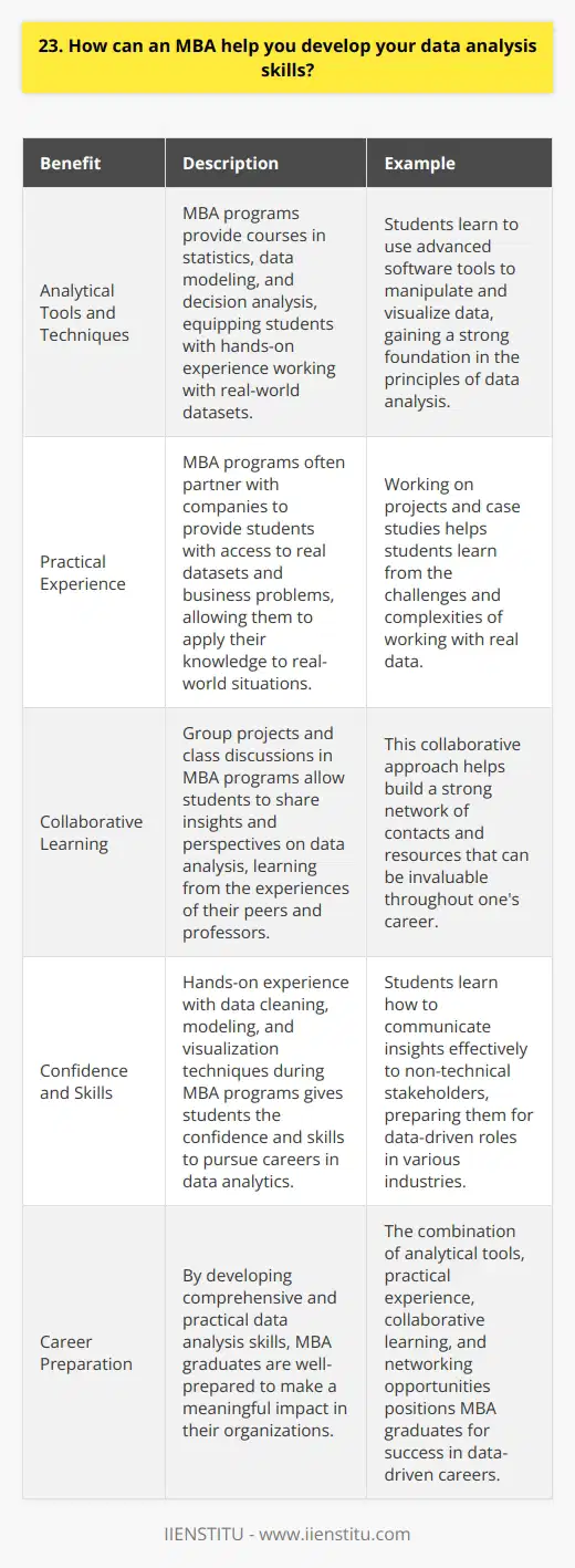 An MBA program equips students with a wide range of analytical tools and techniques that can be applied to data analysis. Through courses such as statistics, data modeling, and decision analysis, MBA students gain hands-on experience working with real-world datasets. These courses provide a strong foundation in the principles of data analysis and teach students how to use advanced software tools to manipulate and visualize data. Practical Experience with Real-World Data One of the key benefits of an MBA program is the opportunity to work on real-world projects and case studies. Many MBA programs partner with companies to provide students with access to real datasets and business problems. This practical experience is invaluable for developing data analysis skills, as it allows students to apply their knowledge to real-world situations and learn from the challenges and complexities of working with real data. Collaborative Learning Environment MBA programs also provide a collaborative learning environment where students can learn from their peers and professors. Group projects and class discussions allow students to share their insights and perspectives on data analysis, and to learn from the experiences of others. This collaborative approach helps to build a strong network of contacts and resources that can be invaluable throughout ones career. My Personal Experience During my MBA program, I had the opportunity to work on a marketing analytics project for a major retailer. My team analyzed customer purchase data to identify patterns and trends, and developed recommendations for targeted marketing campaigns. Through this project, I gained hands-on experience with data cleaning, modeling, and visualization techniques, and learned how to communicate insights effectively to non-technical stakeholders. This experience gave me the confidence and skills to pursue a career in data analytics. In conclusion, an MBA program provides a comprehensive and practical education in data analysis, with opportunities for hands-on experience, collaborative learning, and networking. By developing these skills, MBA graduates are well-prepared to take on data-driven roles in a variety of industries and to make a meaningful impact in their organizations.