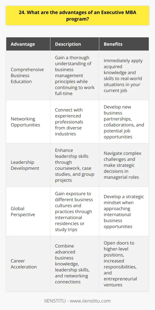 An Executive MBA program offers numerous advantages for professionals seeking to advance their careers. Firstly, it provides an opportunity to gain a comprehensive understanding of business management while continuing to work full-time. This allows you to immediately apply the knowledge and skills you acquire in the classroom to real-world situations in your current job. Networking Opportunities Additionally, an Executive MBA program offers valuable networking opportunities. Youll have the chance to connect with other experienced professionals from diverse industries, which can lead to new business partnerships, collaborations, and even job opportunities in the future. I remember when I was enrolled in an Executive MBA program, I met a fellow student who later became a key client for my consulting business. Leadership Development Moreover, an Executive MBA program places a strong emphasis on leadership development. Through coursework, case studies, and group projects, youll enhance your leadership skills and learn how to effectively manage teams. In my experience, the leadership training I received during my Executive MBA program was invaluable in helping me navigate complex challenges and make strategic decisions in my role as a department head. Global Perspective Another significant advantage of an Executive MBA program is the exposure to a global perspective. Many programs include international residencies or study trips, allowing you to gain insights into different business cultures and practices around the world. I found that the global exposure I gained during my Executive MBA program broadened my horizons and helped me develop a more strategic mindset when approaching international business opportunities. Career Acceleration Finally, an Executive MBA program can accelerate your career growth. The combination of advanced business knowledge, leadership skills, and networking connections can open doors to higher-level positions and increased responsibilities within your organization. In fact, many of my colleagues who completed an Executive MBA program went on to secure executive roles or start their own successful ventures. In conclusion, an Executive MBA program offers a transformative learning experience that can propel your career to new heights. It provides practical knowledge, valuable networks, leadership development, and a global outlook - all while allowing you to continue working and applying your learning in real-time.