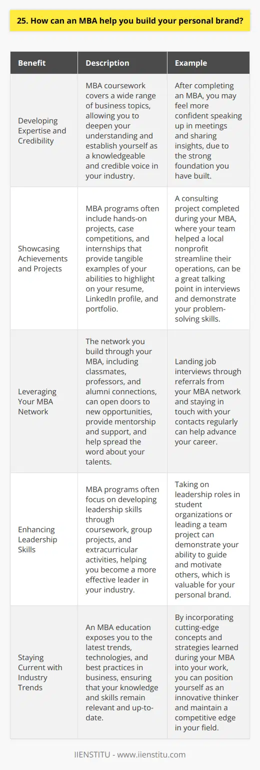 An MBA can be a powerful tool for building your personal brand. Through the program, you gain valuable skills and knowledge that can help you stand out in your field. You also have the opportunity to network with classmates, professors, and industry professionals, expanding your connections and visibility. Developing Expertise and Credibility MBA coursework covers a wide range of business topics, from finance and marketing to leadership and strategy. By deepening your understanding of these areas, you can establish yourself as a knowledgeable and credible voice in your industry. When I completed my MBA, I felt much more confident speaking up in meetings and sharing my insights, because I had a strong foundation to draw from. Showcasing Achievements and Projects Many MBA programs include hands-on projects, case competitions, and internships that allow you to apply your skills in real-world settings. These experiences provide tangible examples of your abilities that you can highlight on your resume, LinkedIn profile, and portfolio. Im particularly proud of a consulting project I did during my MBA, where my team helped a local nonprofit streamline their operations. Its a great talking point in interviews and has helped me demonstrate my problem-solving skills. Leveraging Your MBA Network Perhaps one of the most valuable aspects of an MBA for personal branding is the network you build. Your classmates, professors, and alumni connections can open doors to new opportunities, provide mentorship and support, and help spread the word about your talents. Ive landed multiple job interviews through referrals from my MBA network, and I make an effort to stay in touch and engage with my contacts regularly. Overall, an MBA equips you with the knowledge, experiences, and relationships to build a strong personal brand and advance your career. Its up to you to leverage these assets strategically and consistently over time.