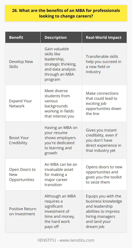 An MBA offers numerous benefits for professionals seeking a career change: Develop New Skills Through an MBA program, youll gain valuable skills like leadership, strategic thinking, and data analysis. These transferable skills can help you succeed in a new field or industry. Expand Your Network MBA programs attract diverse students from various backgrounds. Youll meet people working in fields that interest you and make connections that could lead to exciting job opportunities down the line. Boost Your Credibility Having an MBA on your resume shows employers that youre dedicated to learning and growth. It gives you instant credibility, even if you dont have direct experience in that industry yet. When I was considering a shift from engineering into management consulting, I knew an MBA would be critical. The program equipped me with the business knowledge and leadership abilities to impress hiring managers and land my dream consulting gig. Of course, an MBA requires a significant investment of time and money. Its not a magic ticket to a new career. Youll still need to put in the legwork of networking, gaining practical experience, and marketing your unique story. But if youre committed to making a major career transition, an MBA can be an invaluable asset. It opens doors to new opportunities and gives you the toolkit to seize them. In my experience, the hard work definitely pays off!
