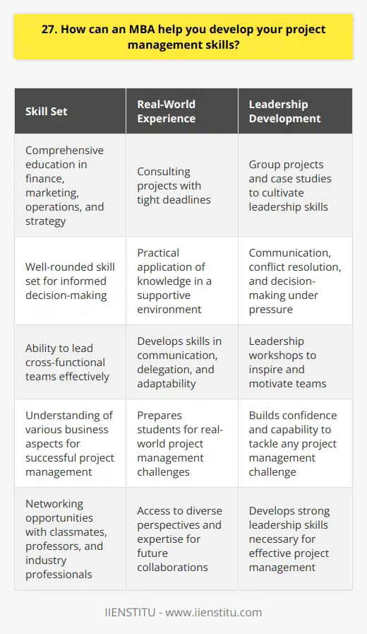 An MBA program equips students with the knowledge and skills necessary to effectively manage projects in various industries. Through coursework and hands-on experience, MBA students learn how to plan, execute, and oversee complex projects from start to finish. Developing a Comprehensive Skill Set MBA programs cover a wide range of topics, including finance, marketing, operations, and strategy. This comprehensive education allows students to develop a well-rounded skill set that is essential for successful project management. By understanding the various aspects of business, MBA graduates can make informed decisions and lead cross-functional teams effectively. Real-World Experience Many MBA programs incorporate real-world projects and case studies into their curriculum. These experiences provide students with the opportunity to apply their knowledge to practical situations, allowing them to develop their project management skills in a safe and supportive environment. I remember working on a consulting project during my MBA, where I had to manage a team and deliver results within a tight deadline. It was challenging but incredibly rewarding, and it taught me the importance of effective communication, delegation, and adaptability. Networking Opportunities MBA programs also offer valuable networking opportunities. Students can connect with classmates, professors, and industry professionals, building relationships that can lead to future collaborations and career opportunities. These connections can be particularly helpful when managing projects, as they provide access to diverse perspectives and expertise. Leadership Development Effective project management requires strong leadership skills. MBA programs often incorporate leadership development into their curriculum, helping students cultivate the skills necessary to inspire and motivate teams. Through group projects, case studies, and leadership workshops, MBA students learn how to communicate effectively, resolve conflicts, and make tough decisions under pressure. In my opinion, an MBA is an excellent way to develop your project management skills. By combining comprehensive business education with real-world experience and leadership development, an MBA program can help you become a confident and capable project manager, ready to tackle any challenge that comes your way.