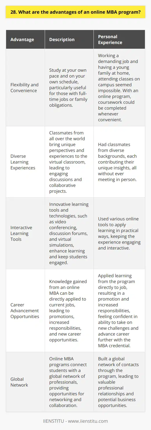 As someone who has completed an online MBA program, I can confidently say that there are numerous advantages to this format of learning. One of the most significant benefits is the flexibility it offers. With an online MBA, you can study at your own pace and on your own schedule, which is particularly useful for those who are working full-time or have family obligations. Flexibility and Convenience I remember when I was considering an MBA, I was working a demanding job and had a young family at home. The thought of having to attend classes on campus every week seemed impossible. But with an online program, I could log in and complete my coursework whenever it was convenient for me, whether that was early in the morning before work or late at night after my kids were in bed. Diverse Learning Experiences Another advantage of an online MBA is the diversity of the learning experience. In my program, I had classmates from all over the world, each bringing their unique perspectives and experiences to the virtual classroom. We had engaging discussions and collaborated on projects, all without ever meeting in person. Interactive Learning Tools The online format also allows for the use of innovative learning tools and technologies. In my program, we used video conferencing, discussion forums, and virtual simulations to enhance our learning. These tools kept me engaged and allowed me to apply what I was learning in practical ways. Career Advancement Opportunities Perhaps most importantly, an online MBA can open up new career opportunities. I was able to take what I learned in my program and apply it directly to my job, which led to a promotion and increased responsibilities. And with the credential of an MBA, I feel confident in my ability to take on new challenges and advance my career even further. In conclusion, an online MBA program offers numerous advantages, from flexibility and convenience to diverse learning experiences and career advancement opportunities. As someone who has personally benefited from this format of learning, I highly recommend it to anyone considering pursuing an MBA.