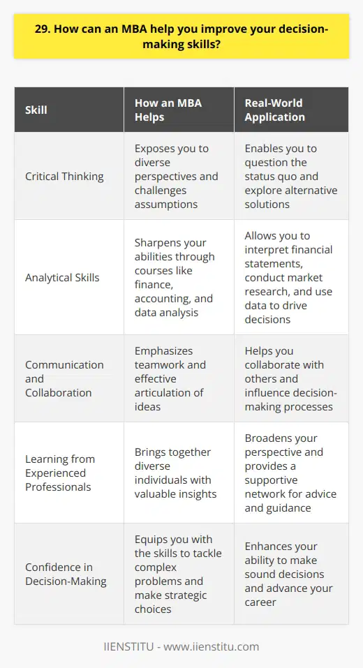 An MBA equips you with the skills to make sound decisions in complex business situations. Through case studies and real-world examples, you learn to analyze problems from multiple angles. You also develop the ability to think strategically and consider long-term implications. Enhancing Critical Thinking MBA programs encourage critical thinking by exposing you to diverse perspectives and challenging assumptions. You learn to question the status quo and explore alternative solutions. This helps you make more informed and well-reasoned decisions. Developing Analytical Skills An MBA sharpens your analytical skills through courses like finance, accounting, and data analysis. You learn to interpret financial statements, conduct market research, and use data to drive decisions. These skills are invaluable in making sound business judgments. Improving Communication and Collaboration MBA programs emphasize teamwork and communication. Through group projects and presentations, you learn to collaborate effectively with others. You also develop the ability to articulate your ideas clearly and persuasively. These skills are crucial in influencing decision-making processes. Learning from Experienced Professionals MBA programs bring together experienced professionals from diverse backgrounds. Learning from their insights and experiences broadens your perspective and helps you make more informed decisions. You also build a network of contacts who can offer advice and support throughout your career. In my experience, an MBA has been transformative in improving my decision-making skills. It has given me the confidence to tackle complex problems and make strategic choices. I believe that an MBA is a valuable investment for anyone seeking to enhance their decision-making abilities and advance their career.