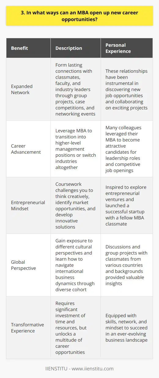 An MBA can open up a world of new career opportunities. When I pursued my MBA, I gained invaluable skills and knowledge that transformed my professional trajectory. The program equipped me with a deep understanding of business strategy, financial management, and leadership principles. Expanded Network One of the most significant advantages of an MBA is the opportunity to expand your professional network. Through group projects, case competitions, and networking events, I formed lasting connections with classmates, faculty, and industry leaders. These relationships have been instrumental in discovering new job opportunities and collaborating on exciting projects. Career Advancement An MBA can fast-track your career advancement. Many of my colleagues leveraged their MBA to transition into higher-level management positions or switch industries altogether. The skills and credibility gained from the program made them attractive candidates for leadership roles and competitive job openings. Entrepreneurial Mindset Pursuing an MBA nurtures an entrepreneurial mindset. The coursework challenges you to think creatively, identify market opportunities, and develop innovative solutions. I found myself inspired to explore entrepreneurial ventures and even launched a successful startup with a fellow MBA classmate. Global Perspective In todays interconnected world, having a global perspective is essential. An MBA program often attracts a diverse cohort from various countries and backgrounds. Through discussions and group projects, I gained exposure to different cultural perspectives and learned how to navigate international business dynamics. While an MBA requires a significant investment of time and resources, I believe it is a transformative experience that can unlock a multitude of career opportunities. It equips you with the skills, network, and mindset to succeed in an ever-evolving business landscape.