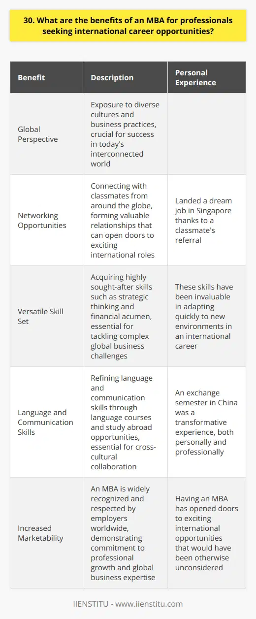 An MBA offers numerous benefits for professionals seeking international career opportunities. Firstly, it provides a global perspective on business, exposing students to diverse cultures and business practices. This cultural awareness is crucial for success in todays interconnected world. Networking Opportunities Moreover, an MBA program offers unparalleled networking opportunities. Youll connect with classmates from around the globe, forming valuable relationships that can open doors to exciting international roles. I remember landing my dream job in Singapore thanks to a classmates referral. Versatile Skill Set Additionally, an MBA equips you with a versatile skill set thats highly sought-after by multinational companies. From strategic thinking to financial acumen, youll gain the tools to tackle complex global business challenges. These skills have been invaluable in my own international career, allowing me to adapt quickly to new environments. Language and Communication Skills An MBA also helps you refine your language and communication skills, which are essential for cross-cultural collaboration. Many programs offer language courses and opportunities to study abroad, immersing you in different business cultures. I found my exchange semester in China to be a transformative experience, both personally and professionally. Increased Marketability Finally, an MBA can significantly increase your marketability in the international job market. The degree is widely recognized and respected by employers worldwide, demonstrating your commitment to professional growth and global business expertise. In my experience, having an MBA has opened doors to exciting international opportunities that I never would have considered otherwise. In conclusion, an MBA is an incredibly valuable asset for professionals seeking international career opportunities. It offers a global perspective, networking potential, versatile skills, and increased marketability – all essential ingredients for success in todays global business landscape.