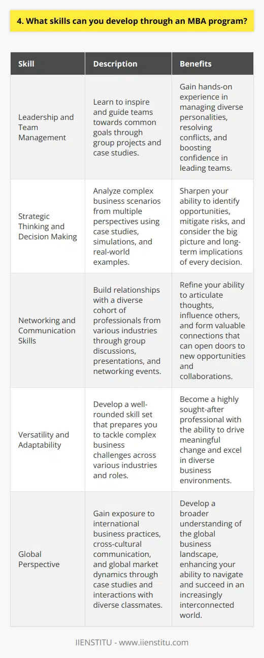 An MBA program equips you with a diverse set of skills that are invaluable in todays business world. Through my own experience and observations, Ive seen how an MBA can transform individuals into well-rounded professionals. Leadership and Team Management MBA programs emphasize the development of leadership skills. You learn how to inspire and guide teams towards common goals. Group projects and case studies provide hands-on experience in managing diverse personalities and resolving conflicts. My Leadership Growth I remember a particularly challenging group project during my MBA where I had to step up as a leader. Despite initial disagreements, I learned to listen actively, find common ground, and motivate my teammates. It was a transformative experience that boosted my confidence in leading teams. Strategic Thinking and Decision Making An MBA trains you to think strategically and make informed decisions. You analyze complex business scenarios from multiple perspectives. Case studies, simulations, and real-world examples sharpen your ability to identify opportunities and mitigate risks. Developing My Strategic Mindset I vividly recall a strategy course where we dissected the success stories of top companies. It opened my eyes to the power of strategic thinking. I started applying those insights to my own projects, considering the big picture and long-term implications of every decision. Networking and Communication Skills An MBA surrounds you with a diverse cohort of professionals from various industries. You learn to network effectively, build relationships, and communicate ideas persuasively. Group discussions, presentations, and networking events refine your ability to articulate thoughts and influence others. Expanding My Network The connections I made during my MBA have been invaluable. I formed close bonds with classmates who are now successful entrepreneurs, executives, and thought leaders. We continue to support and learn from each other, opening doors to new opportunities and collaborations. In essence, an MBA equips you with a toolkit of leadership, strategic thinking, and communication skills. It shapes you into a versatile professional ready to tackle complex business challenges and drive meaningful change.