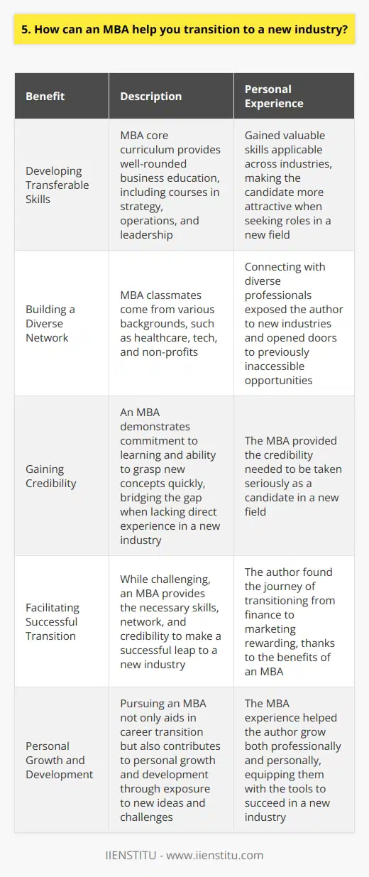 An MBA can be a powerful tool for transitioning to a new industry. When I decided to pivot from finance to marketing, pursuing an MBA was the key to making that change. Developing Transferable Skills The core curriculum of an MBA program provides a well-rounded business education. Through courses like strategy, operations, and leadership, I gained valuable skills that could be applied across industries. These transferable skills made me a more attractive candidate when seeking roles in a new field. Building a Diverse Network One of the greatest assets of an MBA is the diverse network you build. My classmates came from a wide range of backgrounds - from healthcare to tech to non-profits. Connecting with this variety of professionals exposed me to new industries and opened doors to opportunities I wouldnt have had access to otherwise. Gaining Credibility When youre looking to switch industries, employers may question your lack of direct experience. An MBA helps bridge that gap by demonstrating your commitment to learning and your ability to grasp new concepts quickly. In my case, the MBA gave me the credibility I needed to be taken seriously as a candidate in a new field. While transitioning to a new industry is never easy, I found that an MBA provided the skills, network, and credibility necessary to make that leap successfully. It was a challenging journey, but one that has been incredibly rewarding.