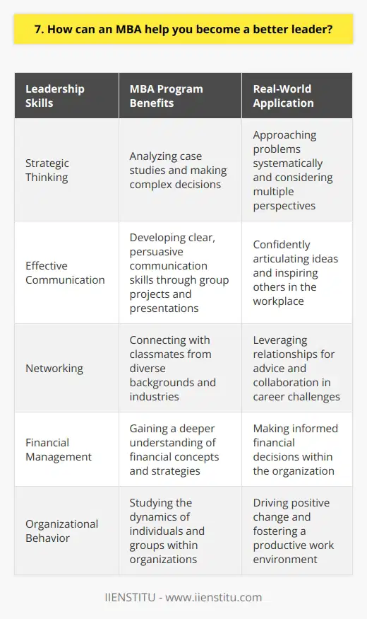 An MBA provides invaluable skills and knowledge that can help you become a more effective leader. Through my own experience in an MBA program, Ive gained a deeper understanding of business strategy, financial management, and organizational behavior. Developing a Strategic Mindset One of the most important things Ive learned is how to think strategically. In my MBA classes, we analyzed real-world case studies and discussed how to make tough decisions in complex situations. This has helped me approach problems more systematically and consider multiple perspectives before taking action. Enhancing Communication Skills Another key aspect of leadership is communication. My MBA program placed a strong emphasis on developing clear, persuasive communication skills. Through group projects and presentations, Ive become more confident in my ability to articulate ideas and inspire others. Building a Strong Network In addition to the academic content, my MBA has also provided valuable networking opportunities. Ive connected with classmates from diverse backgrounds and industries, giving me a broader perspective on business challenges. These relationships have already proven useful in my career, as Ive been able to reach out for advice and collaboration. Applying Lessons Learned Ultimately, the true value of an MBA lies in applying what youve learned to real-world situations. In my current role, Ive been able to draw on the skills and knowledge gained through my MBA to make more informed decisions and drive positive change within my organization. While an MBA is not the only path to becoming a strong leader, I believe it provides a solid foundation for success. The combination of academic rigor, practical experience, and networking opportunities has been invaluable in my own leadership journey.