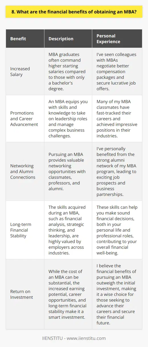 Obtaining an MBA offers numerous financial benefits that can significantly impact your career and earning potential. I remember when I was considering pursuing an MBA, I researched extensively to understand the financial advantages. Increased Salary One of the most compelling reasons to get an MBA is the potential for a higher salary. MBA graduates often command higher starting salaries compared to those with only a bachelors degree. In my experience, Ive seen colleagues with MBAs negotiate better compensation packages and secure lucrative job offers. Promotions and Career Advancement An MBA can open doors to promotions and career advancement opportunities. The skills and knowledge gained during the program equip you to take on leadership roles and manage complex business challenges. Ive witnessed many of my MBA classmates fast-track their careers and achieve impressive positions in their industries. Networking and Alumni Connections Pursuing an MBA provides valuable networking opportunities. Youll build connections with classmates, professors, and alumni who can help you navigate job markets and uncover hidden opportunities. Ive personally benefited from the strong alumni network of my MBA program, which has led to exciting job prospects and business partnerships. Long-term Financial Stability An MBA is an investment in your long-term financial stability. The skills you acquire, such as financial analysis, strategic thinking, and leadership, are highly valued by employers across industries. These skills can help you make sound financial decisions, both in your personal life and in your professional roles, contributing to your overall financial well-being. While the cost of an MBA can be substantial, I believe the financial benefits outweigh the initial investment. The increased earning potential, career opportunities, and long-term financial stability make pursuing an MBA a smart choice for those seeking to advance their careers and secure their financial future.