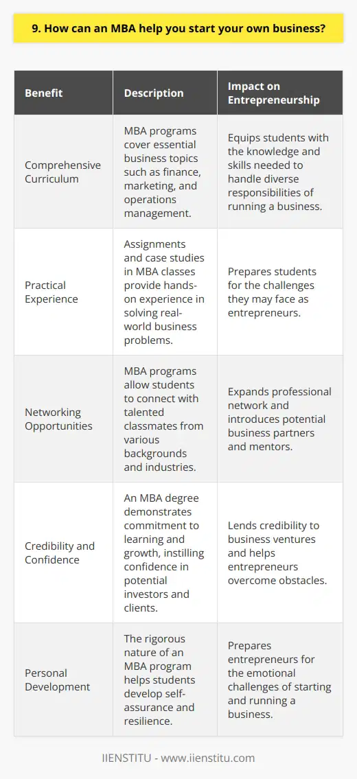 An MBA provides a solid foundation for aspiring entrepreneurs to launch their own businesses. Through coursework and networking opportunities, an MBA program equips students with the knowledge and skills needed to navigate the challenges of starting a company. Developing a Well-Rounded Skill Set MBA programs offer a comprehensive curriculum that covers essential business topics such as finance, marketing, and operations management. By gaining expertise in these areas, I feel more confident in my ability to handle the diverse responsibilities of running my own business. The practical assignments and case studies in my MBA classes have given me hands-on experience in solving real-world business problems, which I believe will be invaluable when I become an entrepreneur. Building a Strong Network One of the greatest advantages of pursuing an MBA is the opportunity to connect with like-minded individuals. Throughout my program, Ive had the chance to collaborate with talented classmates from various backgrounds and industries. These connections have not only expanded my professional network but have also introduced me to potential business partners and mentors who can support me in my entrepreneurial journey. Gaining Credibility and Confidence In my opinion, having an MBA can lend credibility to my business venture, especially when seeking funding or partnerships. The degree demonstrates my commitment to learning and growth, which can instill confidence in potential investors and clients. Moreover, the rigorous nature of an MBA program has helped me develop the self-assurance and resilience needed to overcome the inevitable obstacles that come with starting a business. While an MBA is not a guarantee of entrepreneurial success, I believe it provides a strong foundation for aspiring business owners. The skills, network, and credibility gained through the program can be invaluable assets when embarking on the exciting and challenging journey of starting my own company.