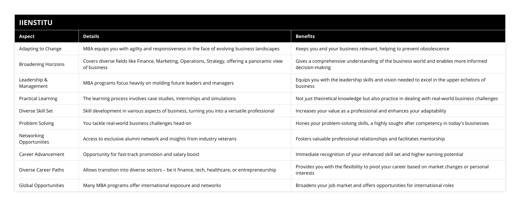 Adapting to Change, MBA equips you with agility and responsiveness in the face of evolving business landscapes, Keeps you and your business relevant, helping to prevent obsolescence, Broadening Horizons, Covers diverse fields like Finance, Marketing, Operations, Strategy, offering a panoramic view of business, Gives a comprehensive understanding of the business world and enables more informed decision-making, Leadership & Management, MBA programs focus heavily on molding future leaders and managers, Equips you with the leadership skills and vision needed to excel in the upper echelons of business, Practical Learning, The learning process involves case studies, internships and simulations, Not just theoretical knowledge but also practice in dealing with real-world business challenges, Diverse Skill Set, Skill development in various aspects of business, turning you into a versatile professional, Increases your value as a professional and enhances your adaptability, Problem Solving, You tackle real-world business challenges head-on, Hones your problem-solving skills, a highly sought after competency in today's businesses, Networking Opportunities, Access to exclusive alumni network and insights from industry veterans, Fosters valuable professional relationships and facilitates mentorship, Career Advancement, Opportunity for fast-track promotion and salary boost, Immediate recognition of your enhanced skill set and higher earning potential, Diverse Career Paths, Allows transition into diverse sectors – be it finance, tech, healthcare, or entrepreneurship, Provides you with the flexibility to pivot your career based on market changes or personal interests, Global Opportunities, Many MBA programs offer international exposure and networks, Broadens your job market and offers opportunities for international roles