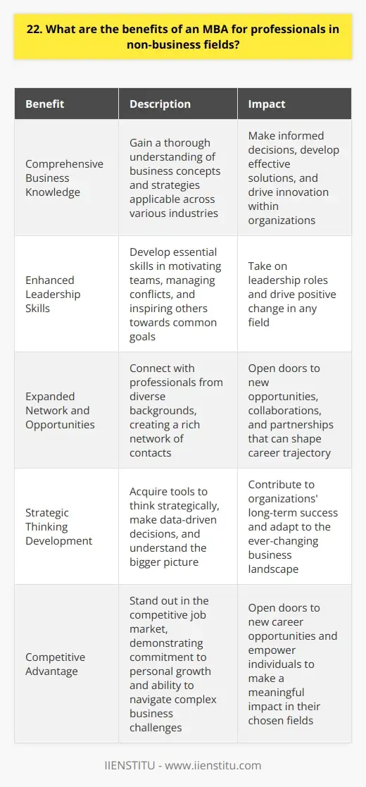 MBA Benefits: How It Can Propel Your Career… | IIENSTITU