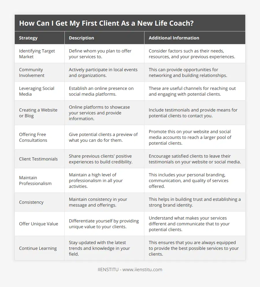 Identifying Target Market, Define whom you plan to offer your services to, Consider factors such as their needs, resources, and your previous experiences, Community Involvement, Actively participate in local events and organizations, This can provide opportunities for networking and building relationships, Leveraging Social Media, Establish an online presence on social media platforms, These are useful channels for reaching out and engaging with potential clients, Creating a Website or Blog, Online platforms to showcase your services and provide information, Include testimonials and provide means for potential clients to contact you, Offering Free Consultations, Give potential clients a preview of what you can do for them, Promote this on your website and social media accounts to reach a larger pool of potential clients, Client Testimonials, Share previous clients' positive experiences to build credibility, Encourage satisfied clients to leave their testimonials on your website or social media, Maintain Professionalism, Maintain a high level of professionalism in all your activities, This includes your personal branding, communication, and quality of services offered, Consistency, Maintain consistency in your message and offerings, This helps in building trust and establishing a strong brand identity, Offer Unique Value, Differentiate yourself by providing unique value to your clients, Understand what makes your services different and communicate that to your potential clients, Continue Learning, Stay updated with the latest trends and knowledge in your field, This ensures that you are always equipped to provide the best possible services to your clients