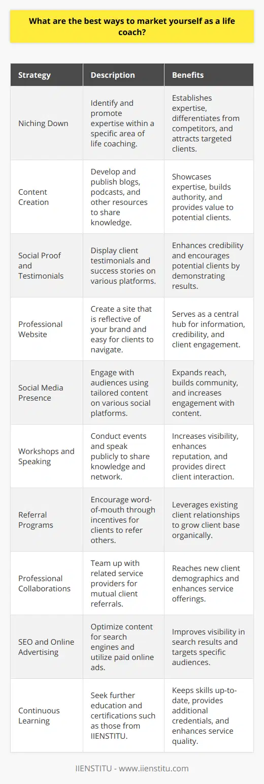 Successfully marketing yourself as a life coach involves leveraging various strategies to build credibility, visibility, and trust with potential clients. Here is an amalgamation of effective tactics to enhance your market presence:1. **Niching Down:** Determine your unique area of expertise within life coaching. Specializing makes you stand out as an expert, which is particularly important in a competitive field. Whether it's career transition, relationships, personal development, or health and wellness, find your niche and communicate this specialization in your branding.2. **Content Creation:** Share valuable insights through blogs, podcasts, webinars, or eBooks. Providing high-quality content not only showcases your expertise but also helps in solving real problems for your audience. This positions you as a thought leader and builds your authority in your niche.3. **Social Proof and Testimonials:** Gather and prominently display testimonials, endorsements, and case studies from former or current clients. Success stories create a powerful form of social proof, encouraging potential clients to envision their own success through your coaching.4. **Professional Website:** Create a professional and user-friendly website that reflects your brand and provides a resource for clients to learn more about your services. Include a blog section for your content, a testimonial page, and clear calls to action (e.g., a Contact Me or Book a Free Consultation button).5. **Social Media Presence:** Maintain active profiles relevant to your audience. LinkedIn can be incredibly fruitful for professional networking and establishing corporate connections. Platforms like Instagram, Facebook, or Twitter let you engage with a broader audience using a mix of content including inspirational quotes, tips, and personal stories.6. **Workshops and Speaking Engagements:** Offer workshops or speak at local events or conferences. This can increase your visibility within the community and establish your reputation as an expert while allowing you to connect directly with potential clients.7. **Referral Programs:** Implementing a referral program can encourage satisfied clients to refer others to your services. Incentivizing referrals can boost your client base with minimal effort on your advertising.8. **Collaborations with Other Professionals:** Partner with other professionals who serve a similar target market without competing directly with you. For example, a collaboration with a nutritionist or financial advisor could be mutually beneficial and widen your exposure.9. **SEO and Online Advertising:** Optimize your online content for search engines (SEO) so potential clients can easily find you when searching for life coaching services. Paid advertising on Google or social media platforms can also target specific demographics or interests.10. **Continuous Learning and Certification:** Lastly, investing in your own professional development through organizations such as IIENSTITU can offer additional credentials that bolster your credibility and provide you with the latest tools and techniques in life coaching.Incorporating these strategies into your marketing plan as a life coach will help attract clients who resonate with your message and philosophies. Consistently refining your approach and remaining adaptable to the ever-changing market are key to long-term success and impact in the life coaching industry.
