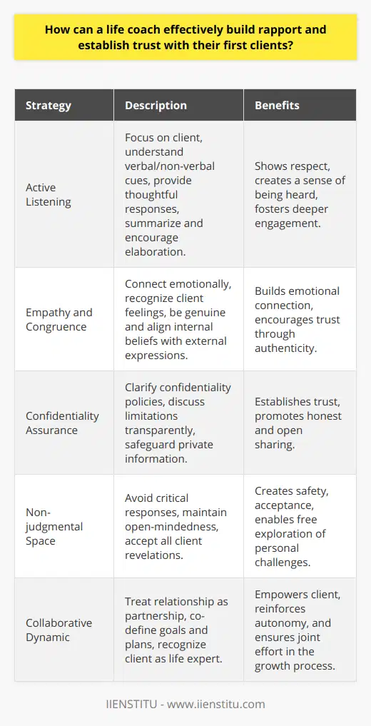 Building rapport with clients is an essential aspect of successful life coaching, as it sets the foundation for a trusting and collaborative relationship. To accomplish this, a life coach can employ several strategies to make first-time clients feel comfortable, supported, and motivated to engage in the transformative journey of coaching.Active Listening as the CornerstoneActive listening is the cornerstone of establishing rapport. It involves giving the client full attention, understanding their messages both verbally and non-verbally, and responding thoughtfully. A life coach can practice this by summarizing what the client has said, demonstrating that their words have been fully grasped, and encouraging them to elaborate on their thoughts and feelings without interruption. This kind of attentiveness conveys respect and interest in the client's personal story.Empathy and Congruence in CoachingIntegrating empathy allows the life coach to connect on an emotional level, showing clients that their feelings are acknowledged and valued. Congruence, or being genuine in communication, further encourages a trusting atmosphere as clients sense the coach's authenticity. A congruent coach aligns their internal beliefs with their external expressions, which fosters a sense of integrity and reliability in the eyes of the client.Highlighting ConfidentialityA key factor in establishing trust is the assurance of confidentiality. From the outset, a life coach should clarify their confidentiality policies and reassure clients that their private information will be safeguarded. This discussion should include any limitations to confidentiality to maintain transparency and build trust. By knowing their disclosures are protected, clients are more likely to share honestly and without reservation.Creating a Non-judgmental SpaceA non-judgmental space is vital for clients to feel safe and accepted. Life coaches can create this atmosphere by actively avoiding critical or evaluative responses, demonstrating an open-minded approach to all the client shares. Within such a space, clients can explore their personal challenges without fear of being judged, which is essential for effective coaching outcomes.A Collaborative Coaching DynamicCollaboration is at the heart of life coaching. A life coach should approach the relationship as a partnership, recognizing the client as an expert in their own life. By working together to define goals, create action plans, and explore solutions, a life coach validates the client’s input and fosters a collaborative dynamic. This sense of joint effort empowers the client, reinforcing their autonomy and ownership over their personal growth process.In conclusion, life coaches can build strong rapport and establish trust with their first clients by practicing active listening, expressing empathy and congruence, ensuring confidentiality, creating a non-judgmental environment, and fostering a collaborative dynamic. These strategies are fundamental for nurturing a positive and effective coaching relationship, enabling clients to fully engage in the process and achieve their desired outcomes.
