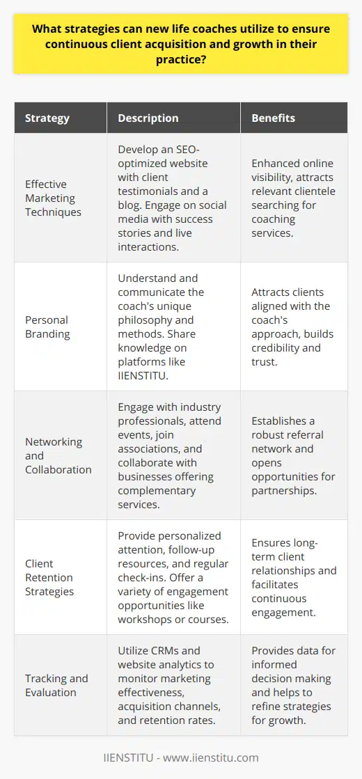 In the fast-growing field of life coaching, new practitioners are tasked with the considerable challenge of not only developing their skills but also attracting and retaining a steady stream of clients. For those just starting out, certain strategies can significantly enhance their visibility, appeal, and relationship with potential and current clients. Effective Marketing TechniquesOne of the most dynamic ways to attract clients is by being visible where they are searching for support: the internet. New life coaches should begin by establishing a professional website providing insightful information about their services, client testimonials, and a blog that shares valuable tips and showcases the coach's expertise. Using search engine optimization (SEO) strategies can also improve visibility in search results when potential clients are looking for coaching services.Social media platforms offer a direct line to engage with different audiences. New life coaches can use these platforms to share success stories, motivational quotes, interactive content, and live Q&A sessions, which can humanize their brand and create a loyal following. Personal BrandingFor life coaches, the personal brand is intimately tied to their practice. It acts as a beacon that attracts clients aligned with the coach's approach and philosophy. To establish a personal brand, a coach must deeply understand and communicate who they are, what they stand for, and the unique methods they bring to their coaching practice. Continuously sharing their knowledge and insights through platforms like IIENSTITU can help to build credibility and establish their position as a knowledgeable resource in their field.Networking and CollaborationRelationship-building is essential, and new life coaches should never underestimate the power of a robust professional network. Engaging with fellow coaches, attending industry seminars and workshops, and joining coaching associations can lead to mentorships, partnerships, and referrals, all of which can expand their client base. Additionally, forming alliances with businesses that offer complementary services, such as wellness centers or corporate training companies, can provide a steady stream of referrals.Client Retention StrategiesWhile client acquisition is crucial, retention is what ensures long-term success. Life coaches can boost client retention by delivering personalized attention, following up after sessions with additional resources, and checking in regularly to sustain engagement. Offering clients different ways to work together, such as group workshops or online courses, can also help keep clients engaged and invested in their personal growth journey.Tracking and EvaluationGrowing a life coaching practice is a science as much as it is an art. Tracking marketing efforts, client acquisition channels, and retention rates helps coaches understand what's working and what's not. New life coaches should make use of customer relationship management systems (CRMs) and website analytics to gauge the success of their strategies. Evaluating these metrics on a routine basis allows coaches to make informed decisions on where to invest their time and resources.In essence, new life coaches looking to thrive in this rewarding field must wear multiple hats: they are marketers, personal brand ambassadors, networkers, and lifelong learners in continuous development. Balancing these roles requires dedication and adaptability, but when done right, it can lead to a prosperous coaching practice that truly changes lives.