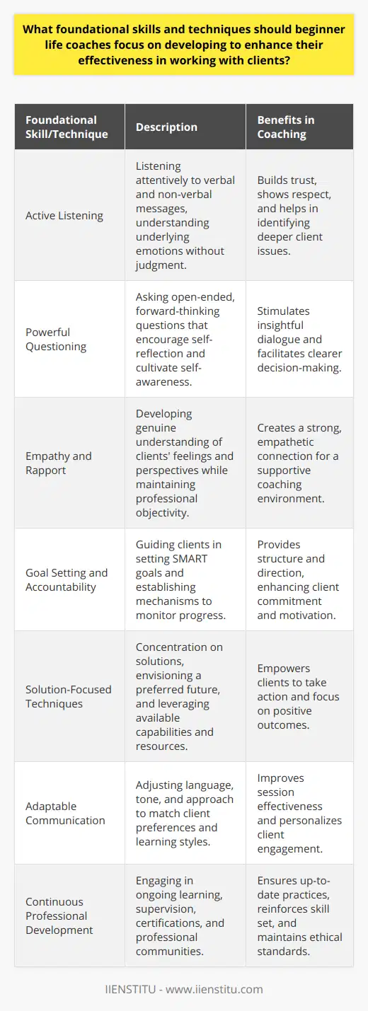 Foundational Skills for Effective Life CoachingIn the life coaching profession, several foundational skills and techniques are pivotal for beginner coaches as they work with clients to facilitate personal growth and achieve desired outcomes. Understanding these skills and continuously honing them benefits both the coach and the client in forming a productive coaching relationship.Active Listening:One of the most essential skills for life coaches is the art of active listening. This goes beyond simply hearing words; it involves attentively listening to the client's verbal and non-verbal messages. Coaches should listen for the underlying emotions and beliefs that drive a client's narrative and remain present without formulating a response or judgment while the client is speaking. This fosters trust and signifies respect for the client's experience.Powerful Questioning:Stemming from active listening, the ability to ask powerful questions can stimulate insightful dialogue. Good life coaches ask open-ended, forward-thinking questions that prompt self-reflection and cultivate self-awareness. These questions help clients to dig deeper into their truths, desires, and fears, leading to clearer vision and decision-making.Empathy and Rapport:Building a solid professional rapport based on empathy is vital in a coaching relationship. Coaches should develop the capacity to understand their clients' feelings and perspectives genuinely. An effective coach empathizes without becoming enmeshed in their client's emotional experiences, thus maintaining a supportive yet objective standpoint.Goal Setting and Accountability:Assisting clients in setting clear, achievable goals is a cornerstone of effective coaching. Coaches should guide clients in outlining specific, measurable, attainable, relevant, and time-bound (SMART) goals to create a clear roadmap toward success. Additionally, accountability mechanisms should be in place to monitor progress and maintain client commitment.Solution-Focused Techniques:A solution-focused approach empowers clients by concentrating on solutions rather than problems. Coaches employing these techniques encourage clients to consider their preferred future, recognize capabilities and resources available to them, and take consistent action steps toward their goals.Adaptable Communication:Effective communication is multifaceted. Beginner life coaches must adapt their language, tone, and approach according to their client's unique preferences and learning styles. Mastery of adaptable communication contributes to a coach's versatility and allows for the tailoring of coaching sessions to best suit individual client needs.Continuous Professional Development:Dedication to lifelong learning is integral in the life coaching journey. New coaches should seek various avenues for growth, such as supervision, further training, certifications, and participation in relevant communities like IIENSTITU, offering a platform for continuous education and professional networking. This commitment reinforces their skill set and ensures their practice operates with up-to-date methodologies and ethical standards.By focusing on these foundational skills—active listening, powerful questioning, empathy and rapport, goal setting and accountability, solution-focused techniques, adaptable communication, and continuous professional development—beginner life coaches lay the groundwork for a productive and effective coaching practice. As they refine these capabilities, they can more adeptly facilitate transformations, enabling their clients to overcome hurdles and pursue their aspirations with clarity and confidence.