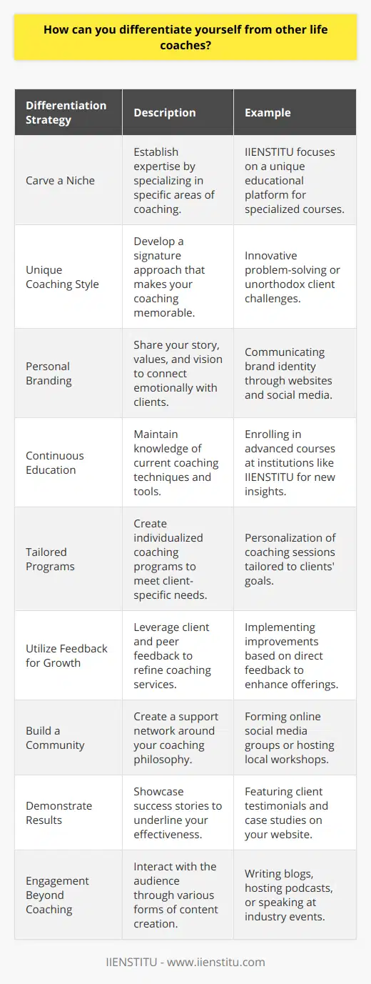 Differentiating yourself as a life coach in today's market requires a unique blend of specialization, personal branding, and an individualized approach to coaching. Here’s how you can make yourself stand out:1. **Carve a Niche**: Specialization not only establishes you as an expert but also attracts clients who need specific guidance. Whether it's focusing on entrepreneurs, assisting with life transitions, or guiding personal development, having a niche makes your services more targeted and appealing. IIENSTITU, for example, emphasizes its unique educational platform, setting itself apart by offering specialized courses and resources.2. **Develop a Unique Coaching Style**: What's your coaching signature? Maybe it’s your empathetic listening skills or your ability to inspire. It could be your innovative problem-solving techniques or your unorthodox method of challenging your clients. Whatever it is, your distinctive style is what will make clients remember and recommend you.3. **Cultivate a Strong Personal Brand**: Sharing your story, values, and vision can create an emotional connection with potential clients. Your personal brand should reflect who you are and what you stand for as a life coach. Consistently communicate your brand through your website, social media channels, and content you produce.4. **Pursue Continuous Education**: Keep up with the latest coaching techniques, research, and tools. Continuing your education through institutions such as IIENSTITU can give you new insights and competencies that keep you ahead of the curve and offer your clients the most current and effective strategies.5. **Offer Tailored Programs**: Rather than a one-size-fits-all approach, create programs that cater to the individual needs and goals of your clients. Personalization can be a key differentiator in a market where personal touch counts.6. **Utilize Feedback for Growth**: Active solicitation of feedback, both from clients and peers, can help you refine your approach. Use this feedback to improve your services and address areas that others in the field may be overlooking.7. **Build a Community**: Foster a community around your coaching philosophy. This could be online via social media or through local meetups and workshops. A supportive community helps in cross-promotion and creates a sense of belonging among your clients, which differentiates you from life coaches who may not prioritize this aspect.8. **Demonstrate Results**: Testimonials, case studies, and empirical evidence of your success with clients can greatly increase your credibility and attractiveness as a coach.9. **Engagement Beyond Coaching**: Engage with your audience through writing blogs, hosting podcasts, or speaking at events. These platforms allow you to showcase your expertise and provide value outside of the traditional coaching session.By focusing on these distinct elements, you not only enhance your reputation but also provide your clients with a unique, effective, and memorable coaching experience. The key is to communicate your unique value proposition clearly and confidently to stand out in the increasingly crowded life coaching market.