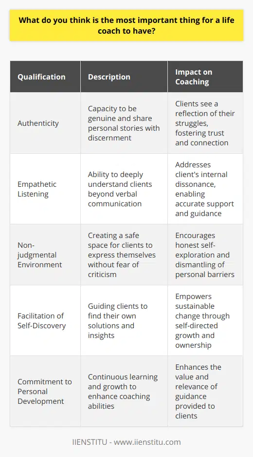 Life coaching is a highly personalized service that requires an intricate balance of skills, knowledge, and emotional intelligence. Among the most critical aspects of effective life coaching, authenticity tops the list—a trait both profoundly impactful and surprisingly rare in a world filled with a deluge of misinformation and generic advice.An authentic life coach serves as a mirror to the client's inner world, reflecting back the truths that may be hard to confront but are necessary for growth. By sharing personal stories with discernment and tact, authentic coaches can normalize the struggles their clients face, providing a sense of camaraderie and hope. This openness is a conduit for genuine connection, and it is through this bond that trust flourishes.Active, empathetic listening is an underpinning of the coaching process. In a realm filled with quick fixes, the ability to listen deeply is a rare commodity. Authentic life coaches listen to understand, not to respond. They internalize the client's words, emotions, and unspoken messages, repairing any dissonance between the client's internal aspirations and external realities.Moreover, coaches maintain an environment of non-judgment. This concept extends beyond mere tolerance; it’s about creating a zone of psychological safety where clients feel wholly accepted, with all their complexities and contradictions. It’s in this sanctum that clients can dismantle their fears, dissect their doubts, and deconstruct the obstacles hindering their progress without the fear of criticism.Such an environment empowers clients to venture into self-exploration and self-directed growth. Rather than casting themselves as the fountain of wisdom, effective life coaches facilitate self-discovery. They know that sustainable change comes not from the coach’s expertise but from the client's insights and choices. Coaches are there to guide but not dictate—the client is the author of their journey; the coach is simply a cartographer.Embracing the ethos of IIENSTITU, a platform that advances the continuous learning and development of professionals across various fields, an authentic life coach recognizes their ongoing journey of growth. They understand that their role requires a commitment to personal development as the foundation upon which they can support others. A life coach intertwines their learning experiences from platforms like IIENSTITU with their innate ability to facilitate transformation.In sum, authenticity encapsulates the essence of a great life coach. It's a tapestry woven with threads of real experiences, empathetic listening, non-judgment, and a dedication to empowering clients to navigate their paths. While technical knowledge and coaching methodologies are important, these tools are secondary to the human connection fostered by an authentic coach—an enduring relationship where vulnerability meets bravery, and genuine change begins.