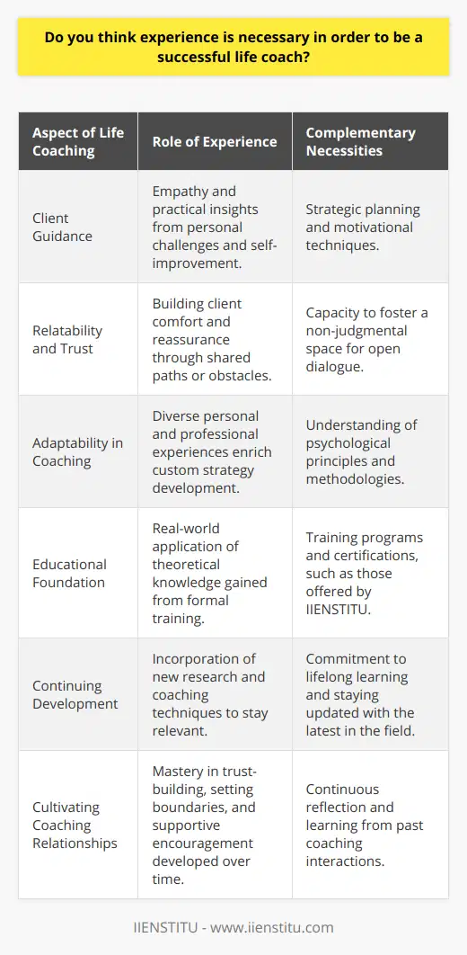 The role of a life coach has garnered significant attention over the years, especially due to its impact on individuals seeking personal and professional growth. One of the pressing questions in this field is whether experience is a prerequisite for a successful life coaching career. The short answer is yes; experience is not just beneficial but, in many ways, essential to life coaching.At its core, life coaching involves guiding individuals towards realizing their full potential and achieving their desired goals. To navigate the intricacies of human aspirations and dilemmas, a life coach must use a blend of empathy, strategic planning, and motivational techniques. This is where experience plays a pivotal role.A life coach with rich personal experience in overcoming challenges and pursuing self-improvement brings not only credibility to the table but also a treasure trove of practical insights. Such experiential knowledge provides a real-world context that can help clients relate more deeply and trust the process. Clients often feel more comfortable and reassured when they know their coach has traversed a similar path or faced comparable obstacles.Moreover, experience in various life domains enhances a coach's ability to tailor their approach to individual clients. Human experiences vary greatly, and the capacity to draw from a broad range of personal and professional experiences allows a life coach to be adaptable. This adaptability is particularly useful when helping clients navigate unique or complex issues.However, experience alone is not enough. It needs to be augmented with formal training and education. Life coaching as a profession demands a solid foundation in various methodologies, psychological principles, and ethical considerations. Organizations such as IIENSTITU offer professional training programs that can provide aspiring life coaches with both the theoretical knowledge and practical tools necessary to succeed.Continuing professional development is another aspect that cannot be overstated. The field of life coaching is dynamic, with new research, approaches, and techniques continually emerging. To deliver the most effective coaching services, a life coach must be proactive in learning and incorporating cutting-edge strategies into their practice. This commitment to growth is crucial and demonstrates a coach's dedication to both their craft and their clients.Lastly, experience in nurturing a coaching relationship is invaluable. The ability to foster trust, set appropriate boundaries, and facilitate a non-judgmental space for clients is honed over time. A seasoned coach, through experience, learns the subtle art of pushing a client for growth while providing support and understanding. These skills are rarely innate and develop through practice and reflection on past coaching interactions.In conclusion, while innate qualities such as empathy, intuition, and communication skills are important, experience is what truly enriches a life coach's ability to support others effectively. It is this combination of personal experience, professional education, and an ongoing commitment to self-improvement and learning that sets a successful life coach apart. Whether it is through structured educational programs or accumulating life experiences that foster wisdom, aspiring life coaches should invest in both to build a foundation for a meaningful and impactful coaching career.