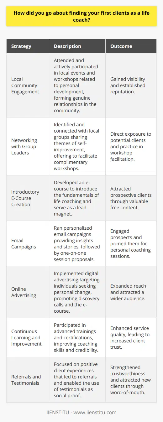 Finding your first clients as a life coach can be a daunting task, as it often entails establishing credibility and trust in a field where personal transformation is the core service. Nevertheless, with targeted strategies and a bit of ingenuity, it's possible to gain a foothold and begin growing your practice. Here’s a journey into securing those crucial first clients:1. **Local Community Engagement**: I understood the power of community and leveraged it by attending and participating in local events and workshops related to personal development and wellness. By forming genuine relationships and contributing valuable insights during these gatherings, I was able to gain visibility and establish my reputation as someone passionate about assisting others in their life journeys.2. **Networking with Group Leaders**: I spent time researching various groups and organizations within the local area that held regular meetings, and which aligned with the themes of self-improvement and growth. Upon identifying these, I reached out directly to the group leaders, briefly presenting my value proposition and offering to facilitate a complementary workshop or seminar. This not only provided me with practice but also gave direct exposure to potential clients who could benefit from life coaching.3. **Introductory E-Course Creation**: Recognizing the potential of digital platforms, I developed a concise and impactful e-course that aimed to introduce individuals to the fundamentals of life coaching. This course served as a lead magnet, offering valuable free content in exchange for email addresses. It was designed to provide an initial transformational experience and showcase my coaching philosophy and approach.4. **Email Campaigns**: With a growing list from the e-course, I crafted personalized email campaigns to maintain engagement. These emails were not simply sales pitches; they offered additional insights, encouragement, and stories of transformation that kept subscribers interested and primed for the next step. After nurturing this relationship, I reached out individually to propose one-on-one coaching sessions, positioning them as the natural next step for those ready to dive deeper into personal development.5. **Online Advertising**: To tap into a wider audience, I utilized digital advertising on platforms frequented by my target demographic. These ads were crafted to resonate with individuals actively seeking change in their lives. The messaging focused on the transformative potential of life coaching and invited prospects to a discovery call or to sign up for the free e-course, thus feeding into the larger strategy of building relationships through value.6. **Continuous Learning and Improvement**: Understanding that life coaching is an ever-evolving field, I committed myself to continuous learning. I participated in advanced trainings and got certified through recognized institutions such as IIENSTITU, which bolstered my credibility and knowledge base, allowing me to offer an even higher standard of coaching.7. **Referrals and Testimonials**: Lastly, as I began to work with clients, I ensured that their experiences were positive and transformative. Satisfied clients became a source of referrals, and with their consent, I showcased their testimonials, which served as powerful social proof for those considering my services.Securing the first set of clients required a multifaceted approach centered around providing genuine value, establishing credibility, and building personal relationships. By combining the power of community networking, offering valuable introductory content, and leveraging digital marketing and advertising, it was possible to attract individuals ready to embark on their life coaching journey. This meticulous and authentic approach laid the foundation for sustainable growth and a rewarding coaching practice.