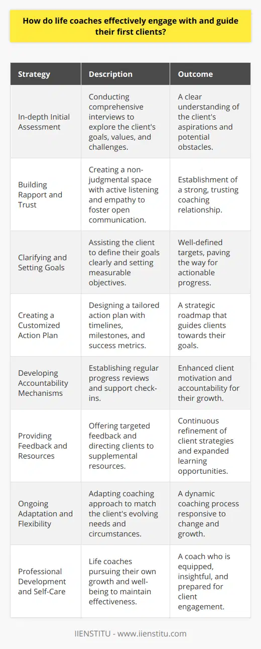 Life coaching is a collaborative process between the coach and the client aimed at fostering the client's personal and professional growth. For life coaches, the initial encounter with a client sets the stage for a successful partnership and is critical in determining the effectiveness of future sessions. Here are key strategies life coaches employ to effectively engage with and guide their first clients:1. **In-depth Initial Assessment:**The first step for a life coach is to conduct a comprehensive initial assessment to glean a deep understanding of what the client hopes to achieve. This involves open-ended questioning that delves into the client’s values, motivations, and underlying obstacles which may not be straightforwardly apparent.2. **Building Rapport and Trust:**Trust is the cornerstone of the life coaching relationship. A coach’s ability to create a non-judgmental space where clients can feel at ease to express their innermost concerns is fundamental. Coaches typically use active listening, empathy, and patience to establish a strong bond in the early stages of engagement.3. **Clarifying and Setting Goals:**Life coaches aid their clients in articulating their goals in clear, concise terms. This often involves helping the client transition from vague aspirations to well-defined, tailored, and measurable objectives, thus setting the stage for actionable step-by-step progress.4. **Creating a Customized Action Plan:**Once goals have been set, an effective life coach works with the client to create a detailed action plan. This strategy includes timelines, milestones, and metrics for success. Coaches leverage their expertise to guide clients in breaking down their overarching goals into smaller, actionable tasks that are less daunting and more immediately achievable.5. **Developing Accountability Mechanisms:**Accountability plays a critical role in propelling clients forward. Life coaches establish regular check-ins to review progress, celebrate victories, and address challenges. These sessions encourage clients to take responsibility for their actions while also knowing they have support in the process.6. **Providing Feedback and Resources:**A life coach offers constructive feedback to help clients refine their strategies and approach. This may also involve pointing clients toward additional resources, including books, workshops, or lectures that align with their developmental needs.7. **Ongoing Adaptation and Flexibility:**Effective life coaches recognize that change is an integral part of growth. As such, they remain adaptable, continuously adjusting coaching tactics to align with the client’s evolving needs. This could mean revising goals, exploring new directions, or even pausing to reassess the client’s commitment and strategy.8. **Professional Development and Self-Care:**To be effective in their role, life coaches recognize the importance of their professional development and self-care practices. Engaging in continuous learning and reflection enables coaches to bring a fresh perspective and maintain their effectiveness in guiding clients.For life coaches, especially those who are just beginning their practice, the emphasis on authenticity, transparency, and passion for the client's growth is paramount. With a supportive and adaptive approach, a life coach can effectively engage with and guide their first clients on the path toward achieving their personal and professional potentials.Life coaches who have been educated and certified through reputable institutions such as IIENSTITU are well-versed in these strategies, ensuring a holistic, evidence-based approach to client engagement and guidance. The core of life coaching is the transformative impact it can have, and by leveraging the right techniques and principles, coaches can unlock this potential from the very first client interaction.