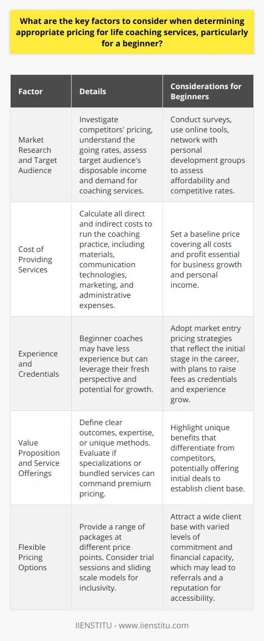 Determining appropriate pricing for life coaching services requires a strategic balance between market expectations, the cost of operation, unique value propositions, and client affordability and flexibility. Beginners must undertake a comprehensive approach to pricing, considering several critical factors as they initiate their services.**Market Research and Target Audience**Initial market research is paramount for novice life coaches. Investigating competitors and understanding the general going rate for life coaching services within the target area can illuminate the existing pricing landscape. Information regarding the target audience's average disposable income and the demand for life coaching will inform a pricing strategy that is attractive to potential clients while remaining competitive. To gather such insights, a life coach might conduct surveys, utilize online research tools, or engage with networking groups related to personal development and coaching.**Cost of Providing Services**Another vital consideration for emerging life coaches is to calculate the comprehensive cost of providing their services. This includes direct costs, such as training materials, office supplies, and communication platforms, as well as indirect costs like marketing and administrative expenses. Establishing a detailed cost structure ensures life coaches set a baseline price that at least covers operations, while also factoring in appropriate profit margins that support business growth and personal income goals.**Experience and Credentials**Beginner life coaches typically have less experience and fewer industry-recognized credentials when compared to seasoned professionals. While these factors can affect the perceived value of services, starting coaches can use them to their advantage by adopting a market entry pricing strategy that reflects their burgeoning journey. As experience and credentials are built up over time, through client success stories or additional certifications, coaches can incrementally raise their fees, positioning themselves as more premium providers.**Value Proposition and Service Offerings**Clarity on the unique benefits that a coach brings to their clientele is pivotal. Every life coach should articulate a clear value proposition that highlights specific outcomes, expertise, or unique methods. Specializations such as stress management, career transition coaching, or relationships can justify higher charges if the market perceives added value. Moreover, bundling services, such as combining one-on-one sessions with online resources or group seminars, can create a rich service package, thereby justifying a higher price bracket.**Flexible Pricing Options**Ultimately, flexibility in pricing can be a gateway for beginner life coaches to build a diversified client base. Offering a range of pricing packages, from single-session trials or taster rates to more comprehensive program packages, allows clients with varying levels of commitment and financial means to engage with life coaching services. Additionally, a sliding scale or pay-what-you-can options can make life coaching accessible to a broader audience, fostering inclusivity and potentially leading to positive word-of-mouth referrals.**Conclusion**For a beginner life coach, setting effective pricing is not just about the monetary aspects but is a strategic decision that communicates the value and quality of the coaching relationship. Comprehensive market research, a clear understanding of costs, thoughtful consideration of experience and credentials, a well-defined value proposition, and flexible pricing structures form the backbone of an effective pricing strategy. By addressing these areas with depth and consideration, new life coaches can build a strong foundation for their business and service offerings, supporting both their financial aspirations and their clients' transformative journeys.