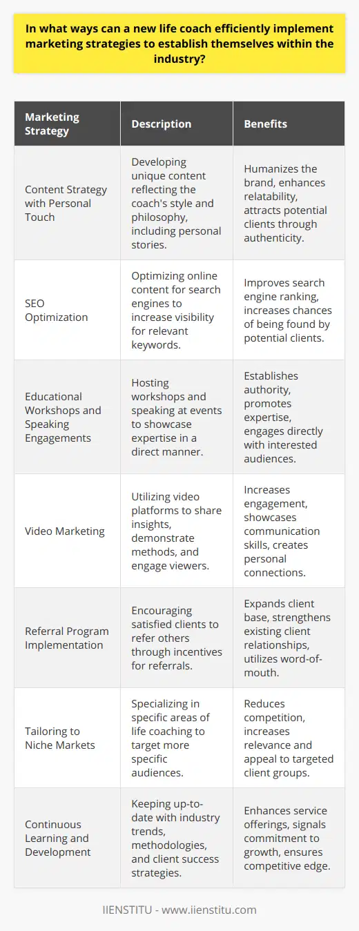 In addition to the mentioned strategies, a new life coach seeking to cement their position within the industry should consider the following marketing tactics to distinguish themselves and attract clients:Content Strategy with a Personal TouchCreating a content strategy that reflects the life coach's personal style and philosophy can capture the attention of potential clients. This content should provide actionable advice, inspire personal growth, and offer insights that are not readily available elsewhere. Including personal anecdotes or stories could help in humanizing the brand and making the coach more relatable to potential clients.SEO Optimization for Greater VisibilityA key component in a digital marketing strategy is search engine optimization (SEO). By optimizing their website and online content for relevant keywords, a new life coach can increase their visibility in search engine results. This means that when potential clients search for life coaching services, they have a higher chance of finding and accessing the coach's offerings.Educational Workshops and Speaking EngagementsConducting workshops, courses, or speaking at events can help a life coach to demonstrate their expertise directly to an interested audience. Platforms like IIENSTITU, which provides diverse courses, can be deploited as a medium to reach a broader audience looking for personal development resources. By offering valuable information and interactive experiences, a life coach can effectively build a reputation as an authority in the field.Utilizing Video MarketingVideo content is a powerful tool that can help in demonstrating a coach's communication skills and charisma. Platforms like YouTube or Instagram Live can be used to share insights, introduce coaching methods, and interact with followers in real-time. Video marketing allows a life coach to display their professionalism, knowledge, and authentic self, creating a deeper connection with potential clients.Implementing a Referral ProgramWord-of-mouth remains an incredibly effective marketing tool. A referral program can motivate satisfied clients to refer others to the coach's services. Providing incentives for referrals can expand the life coach's client base while reinforcing relationships with existing clients.Tailoring Offerings to Niche MarketsFocusing on a niche market can also yield great results for a new life coach. By advocating for and crafting services around a specific area of life coaching, such as career transition, wellness, or relationships, the coach can target a more specific audience, reducing competition and increasing relevance to the clients they aim to attract.Continuous Learning and DevelopmentLastly, the life coaching industry is ever-evolving, and staying updated with the latest trends, coaching methodologies, and client success strategies is vital. This continuous learning can enhance a coach’s offerings and can be leveraged in marketing to demonstrate their commitment to growth and excellence in serving their clients.Implementing these marketing strategies effectively requires planning, consistency, and a willingness to adapt and respond to the market's changing dynamics. A new life coach who can combine these approaches with a genuine passion for helping others is well-positioned to achieve success in the competitive life coaching landscape.