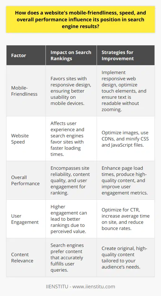In the digital age, a website's visibility on search engine results pages (SERPs) is critical for attracting traffic and achieving online success. Three key factors—mobile-friendliness, speed, and overall performance—are increasingly important for search engines when ranking websites. Understanding the impact of each on search rankings can empower website owners to make strategic improvements that lead to better SERP placements.Mobile-Friendliness Impact on Search Engine RankingsThe proliferation of smartphones has led to a mobile-first browsing ecosystem. Recognizing this shift, search engines have adjusted their algorithms to favor mobile-friendly websites. A mobile-friendly site typically features a responsive design that adapts seamlessly to different screen sizes, ensuring an optimum user experience on mobile devices. Interactive elements are spaced to accommodate touch navigation, while text is readable without the need to zoom. Search engines assess these elements when ranking websites. As a result, websites optimized for mobile can expect improved rankings over those that aren't.Influence of Website Speed on SERP PlacementWebsite speed is a direct indicator of user experience quality. Search engines are dedicated to offering users swift and efficient search experiences, including the delivery of rapid website loading times. Slow-loading sites can lead to frustration and high bounce rates, prompting search engines to adjust their rankings in favor of faster websites. Site owners can leverage various techniques, such as optimizing image sizes, utilizing content delivery networks (CDNs), and minifying CSS and JavaScript files, to boost website speed.Role of Overall Performance in Search Engine RankingsPerformance is a broad metric that covers various aspects of a website, from technical soundness to content relevance. Elements like optimized page load times, high-quality and original content, and solid user engagement metrics feed into the overall performance evaluation. Search engines value websites that satisfy users’ informational needs and engage them effectively. Engagement metrics, such as click-through rates (CTR), the average time spent on a site, and bounce rates contribute to the perceived value of a website, influencing its search rankings.Effective search engine optimization (SEO) accounts for these critical factors to enhance a website's discoverability. Keeping mobile-friendliness, speed, and overall performance at the forefront of web design and maintenance strategies is essential for webmasters aiming to improve their search engine rankings. As behaviors and technologies evolve, so too will the criteria that search engines use to rank websites, making continuous optimization and adaptability key to ongoing online success.